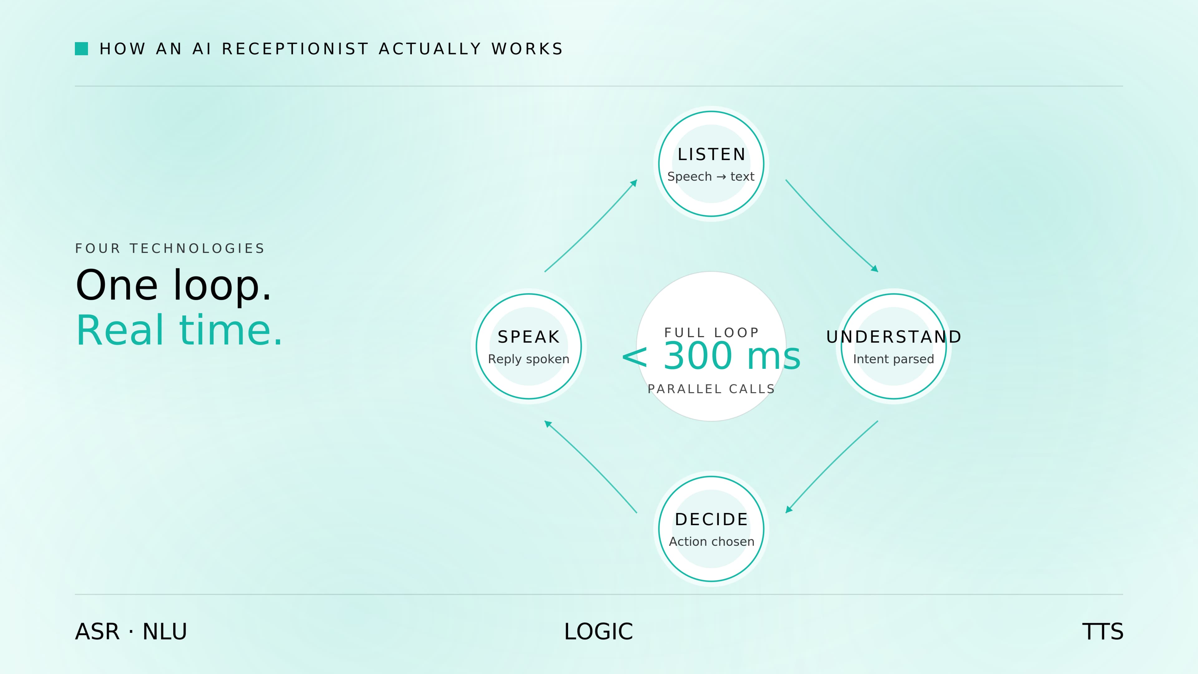 How an AI receptionist works — speech recognition, language understanding, decision logic, and speech generation.