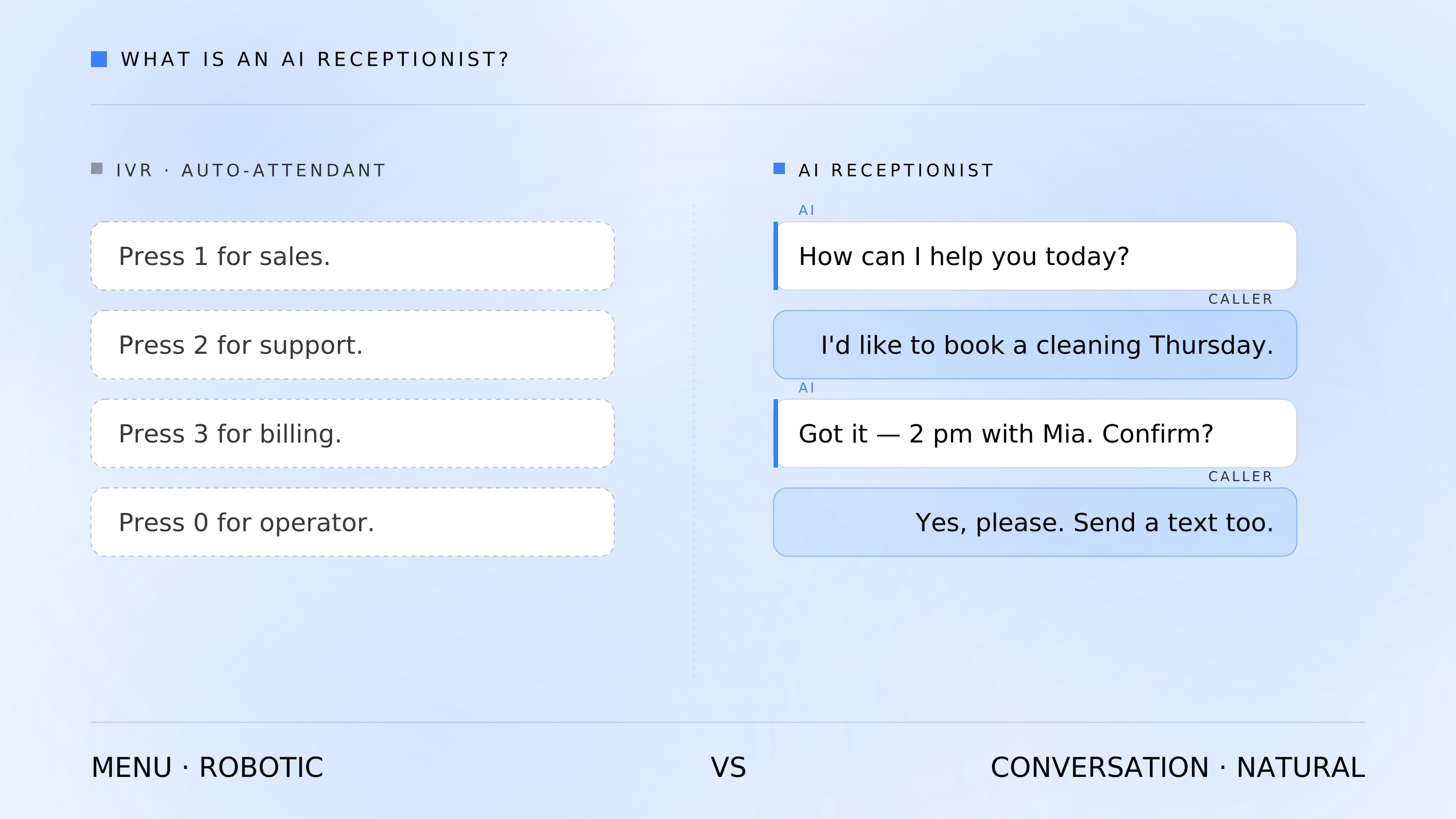 What an AI receptionist is — a voice agent that answers and acts on business calls.
