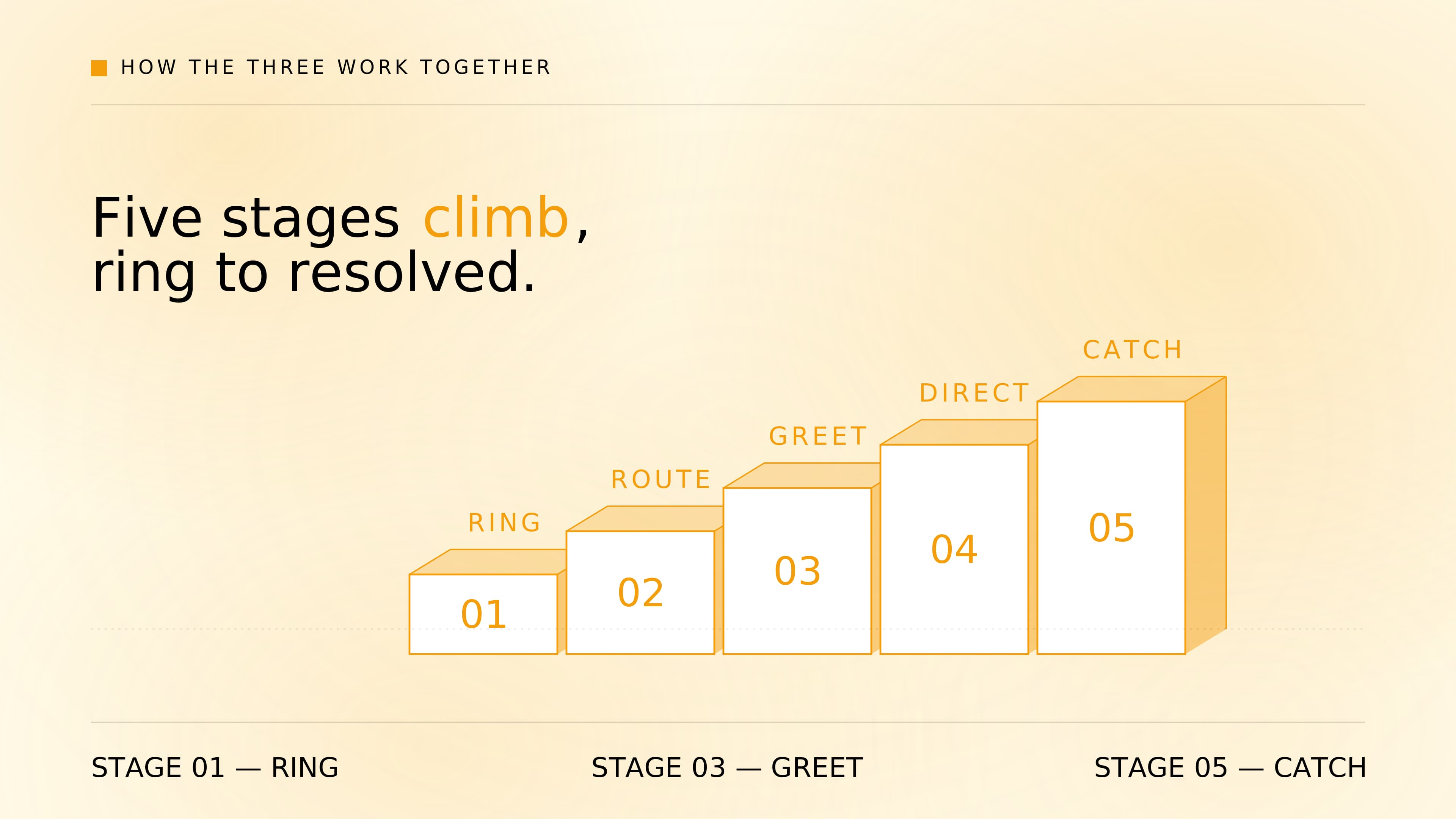 How call routing, auto attendants, and call forwarding stack into one call flow.