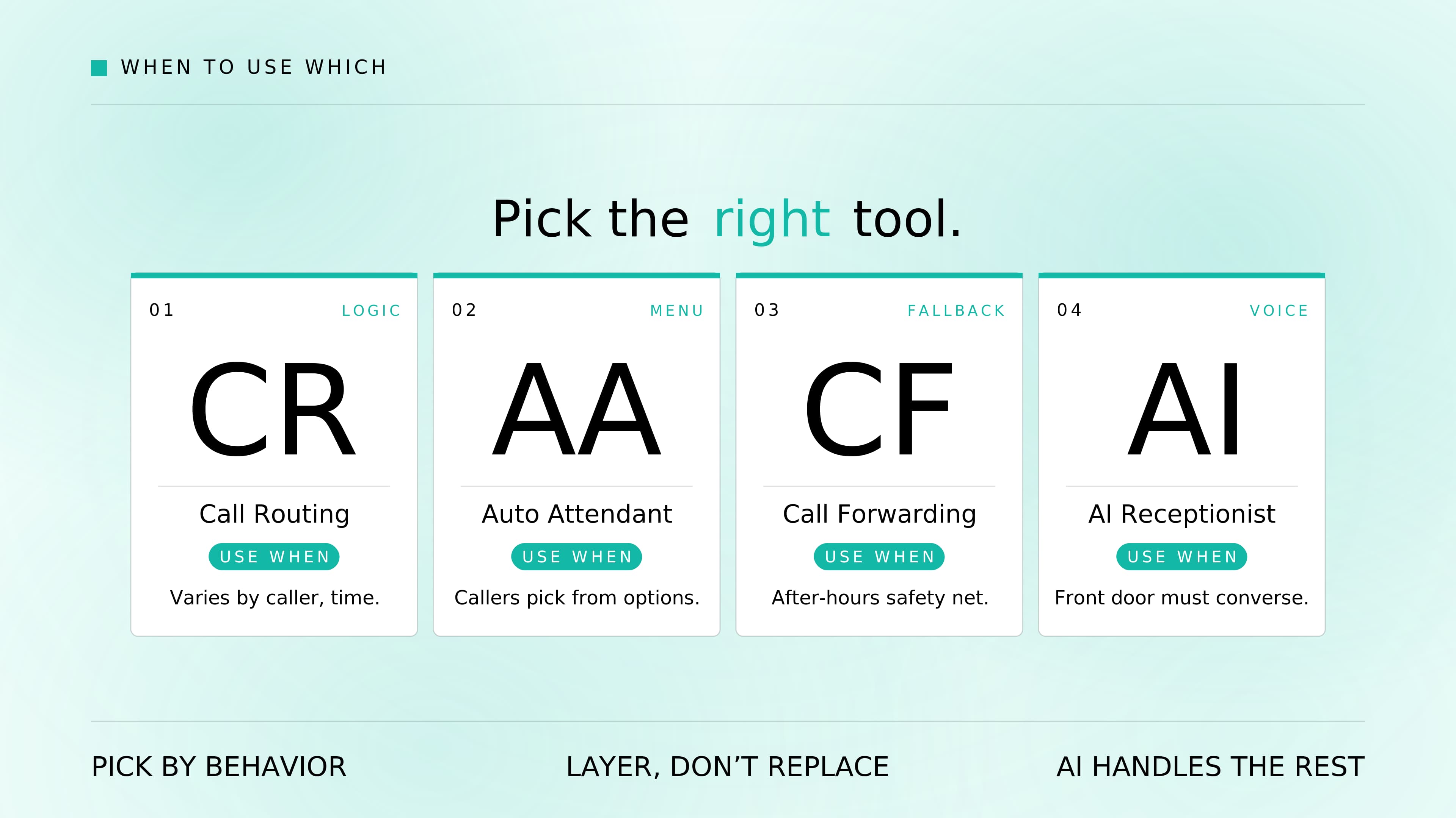 When to use call routing, auto attendants, call forwarding, or an AI receptionist.