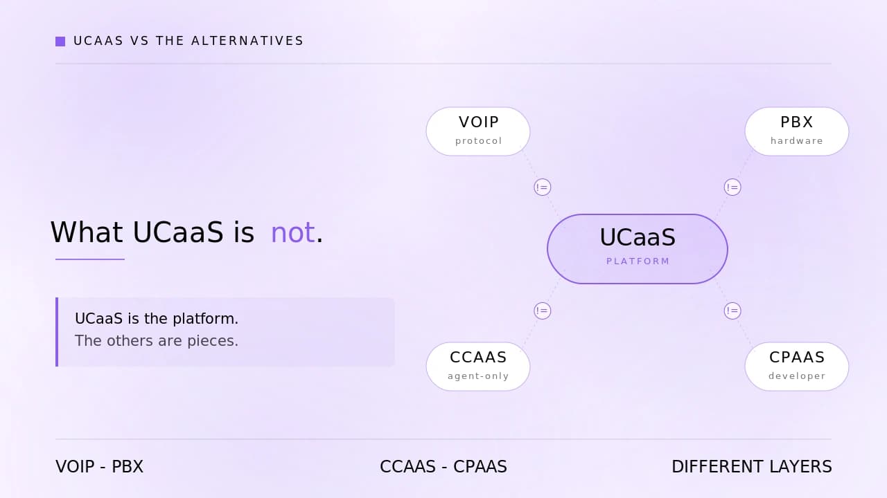What UCaaS is not — how it differs from VoIP, PBX, CCaaS, and CPaaS.