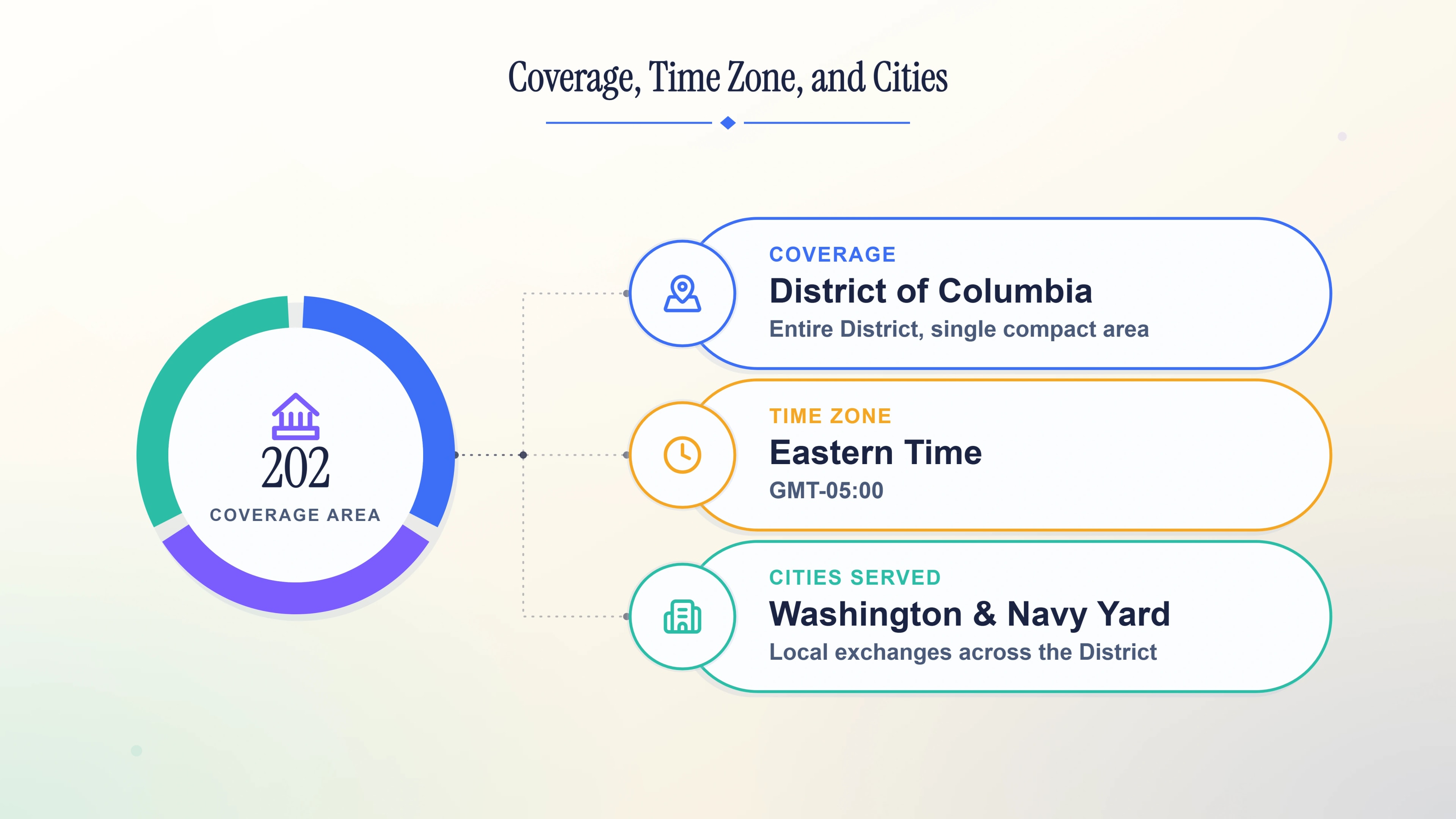 Coverage, time zone, and cities for the 202 area code
