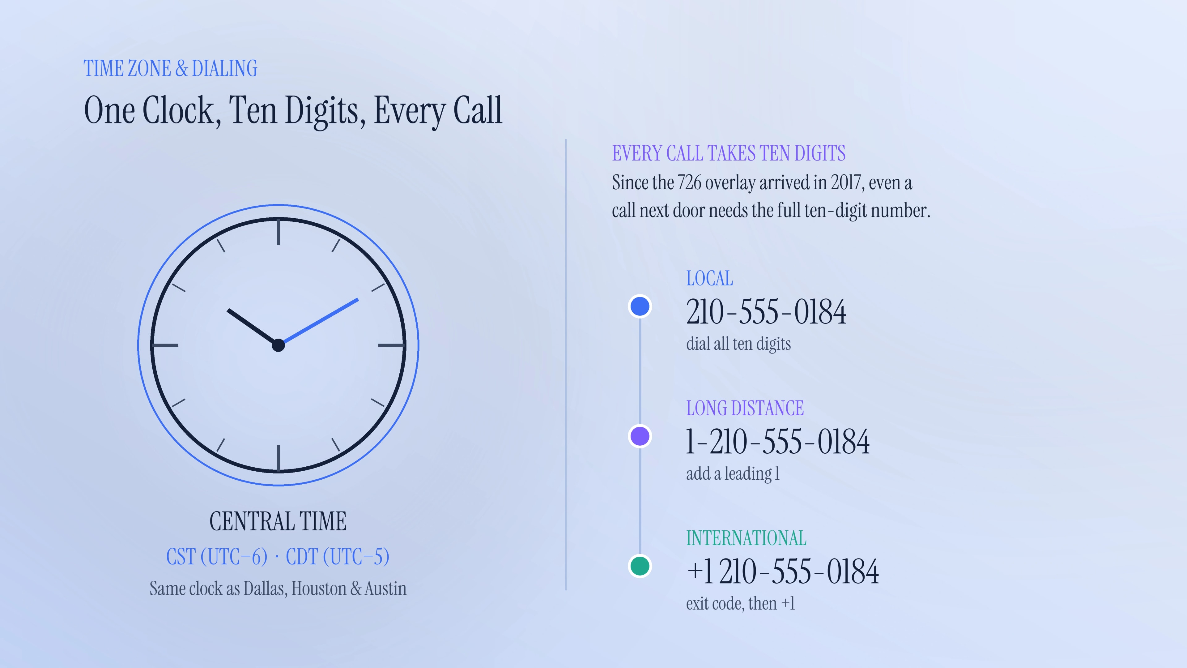 Time zone and dialing format for the 210 area code