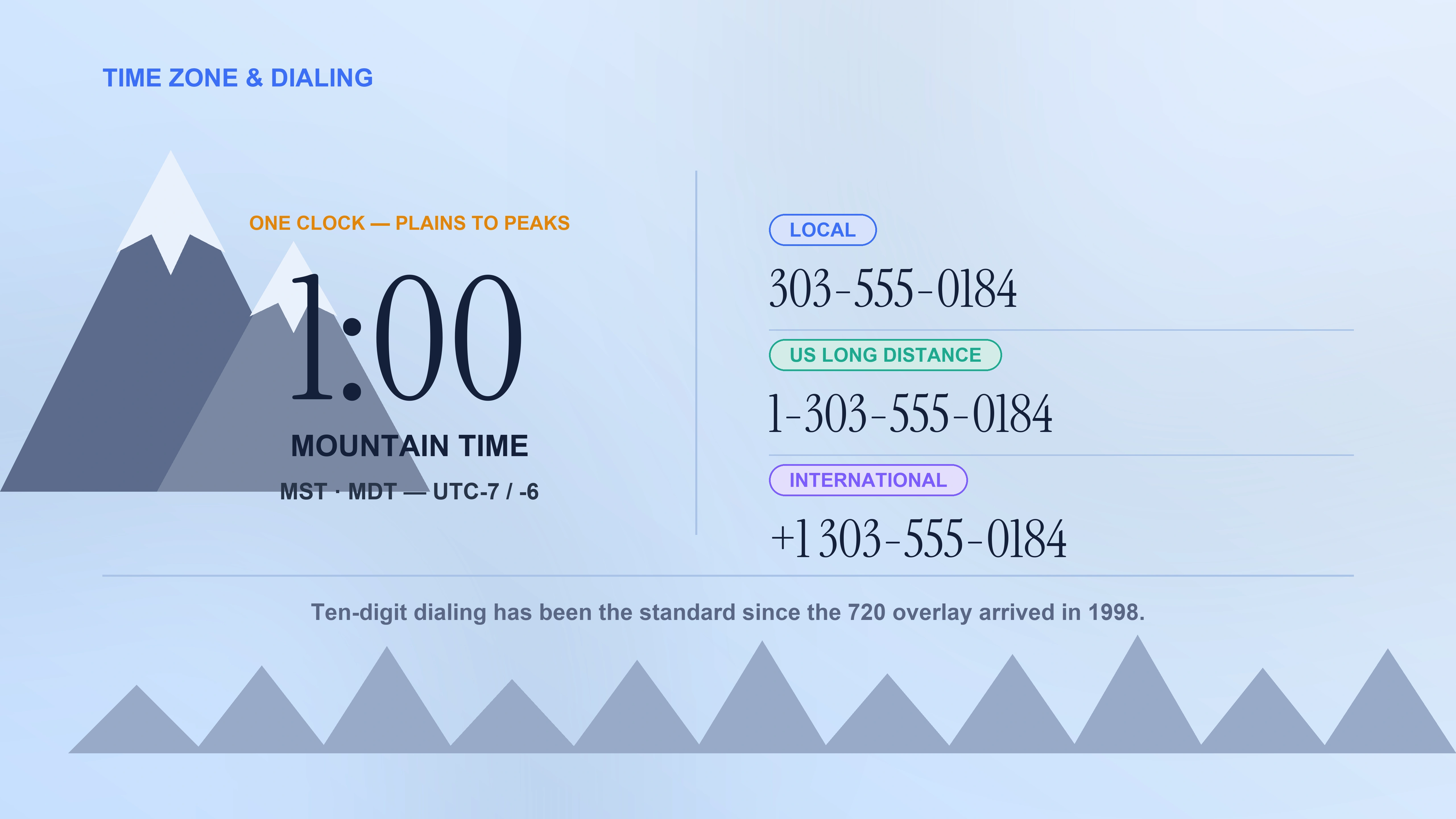 Time zone and dialing format for the 303 area code