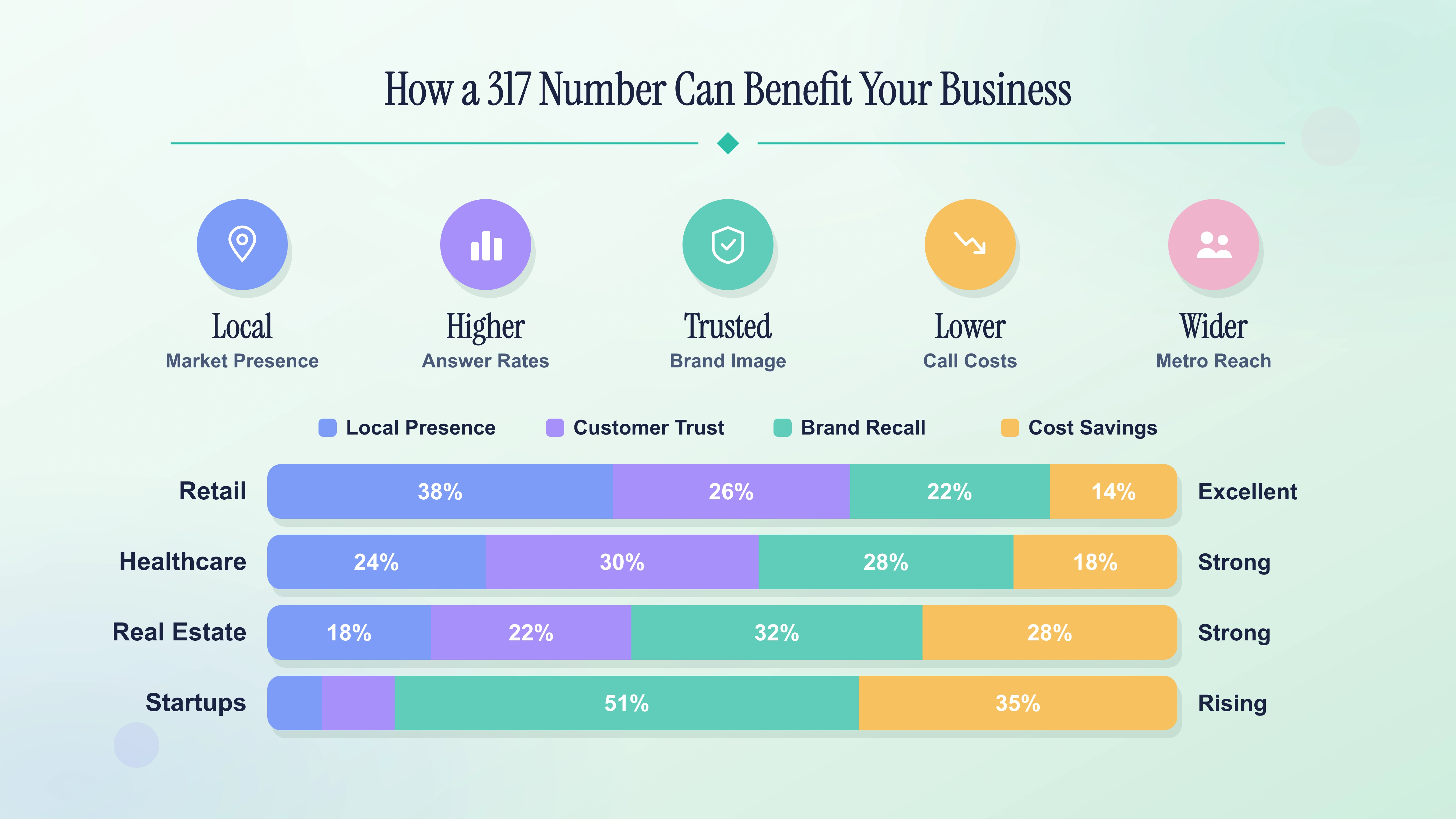 Illustrated benefits of a local Indianapolis phone number for retail, healthcare, real estate, and startup businesses.
