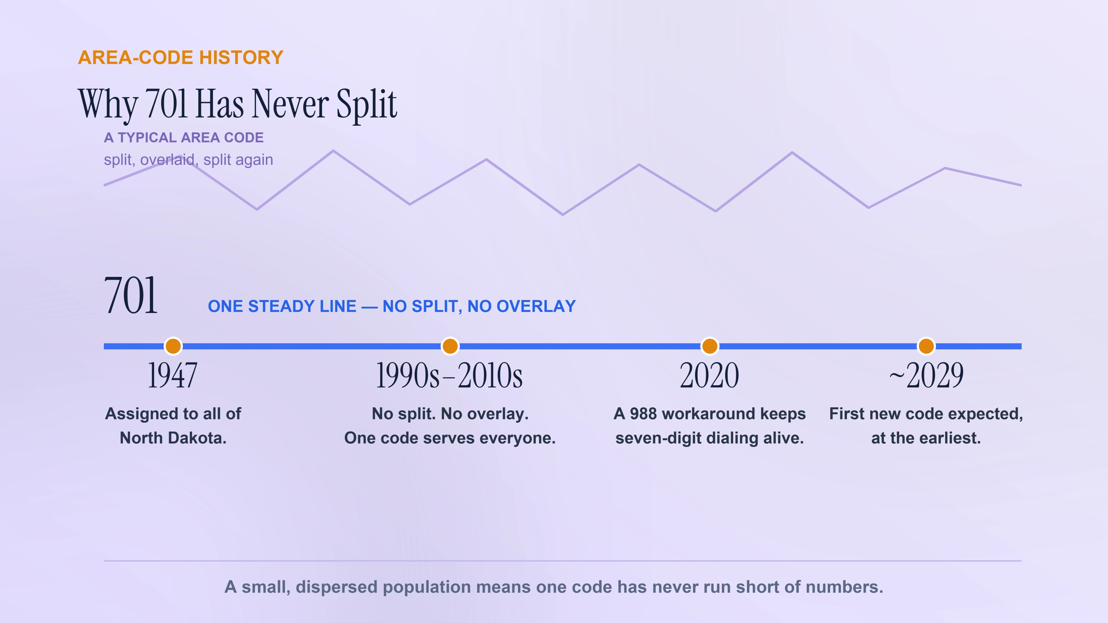 Timeline: the 701 area code as a 1947 original that never split, with the 988 workaround preserving seven-digit dialing.
