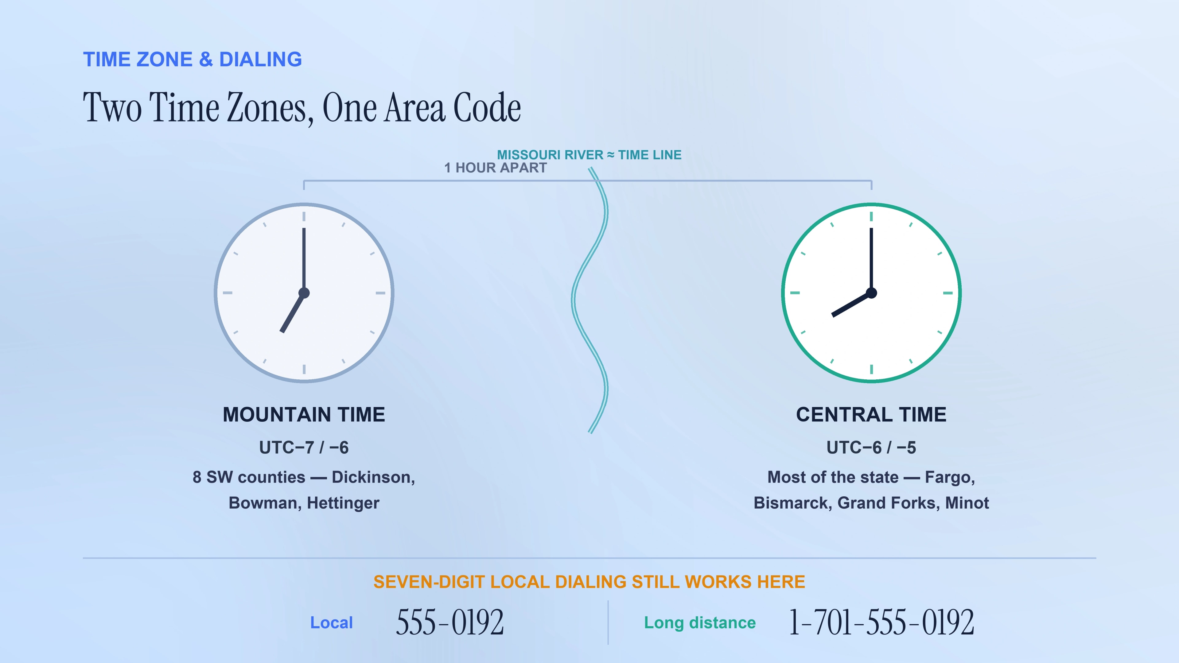 North Dakota split between Central and Mountain time along the Missouri River, with dialing formats.
