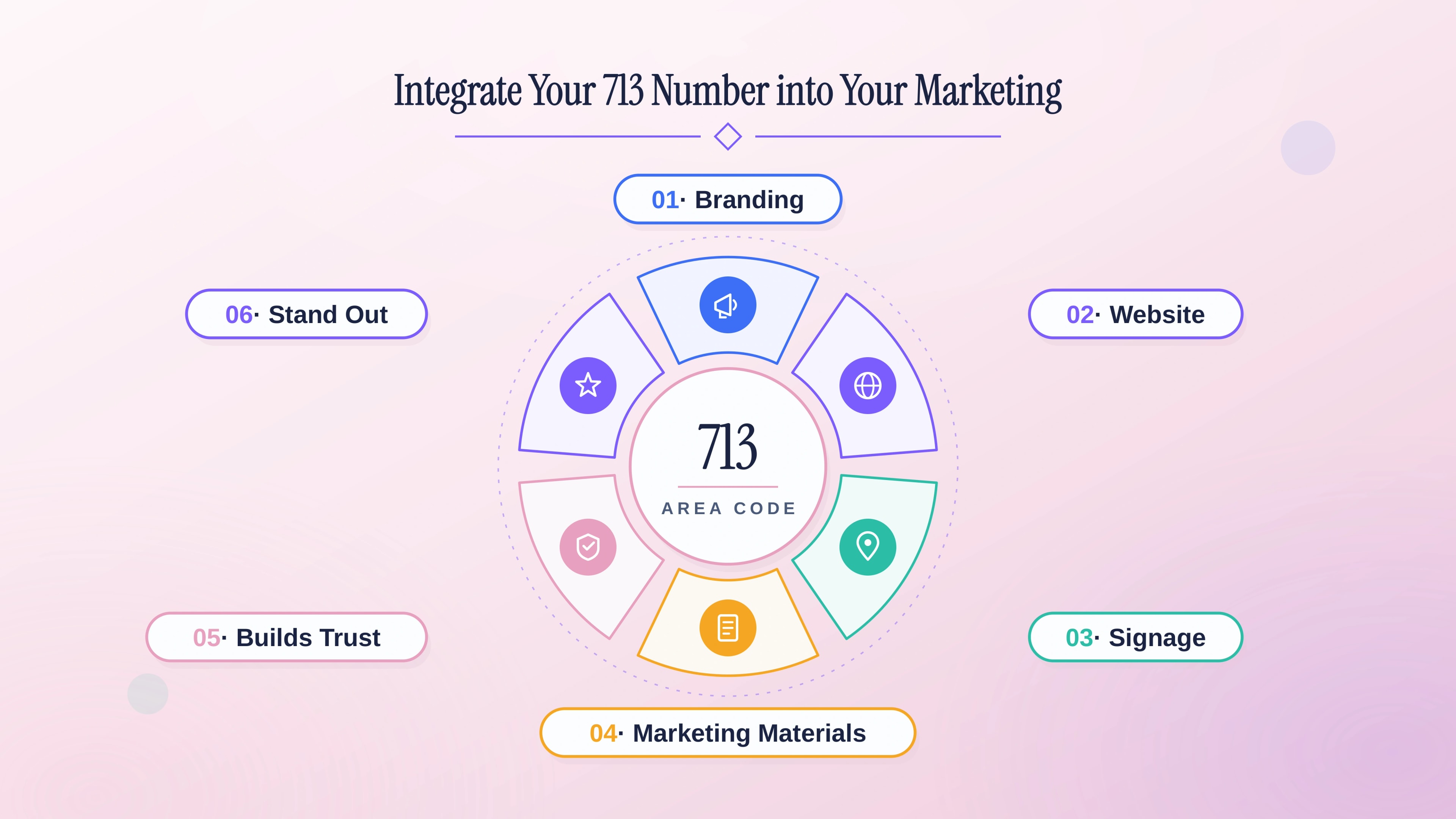 Integrating a local 713 number across marketing channels.