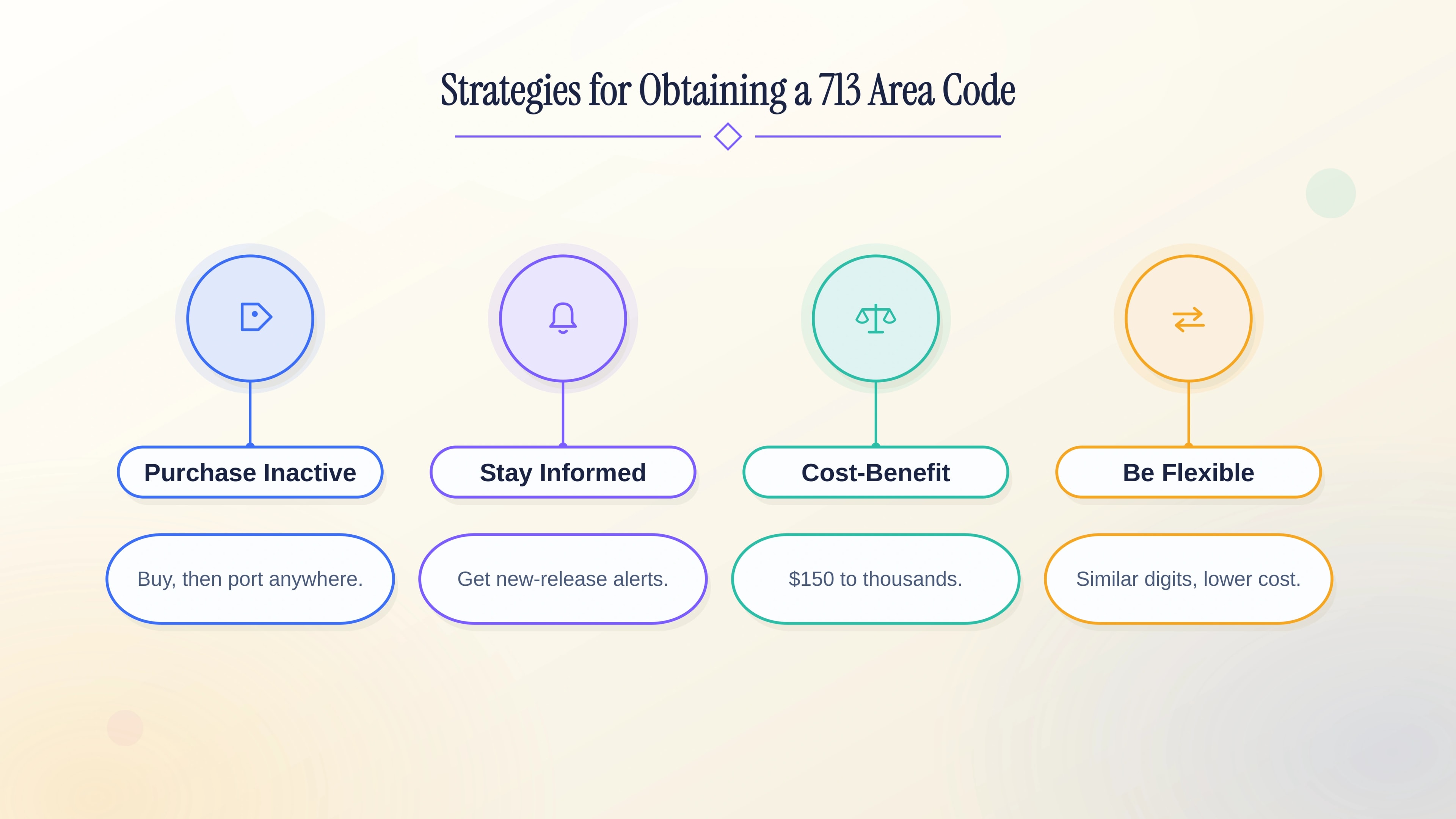 Strategies for obtaining a 713 Houston area code number.