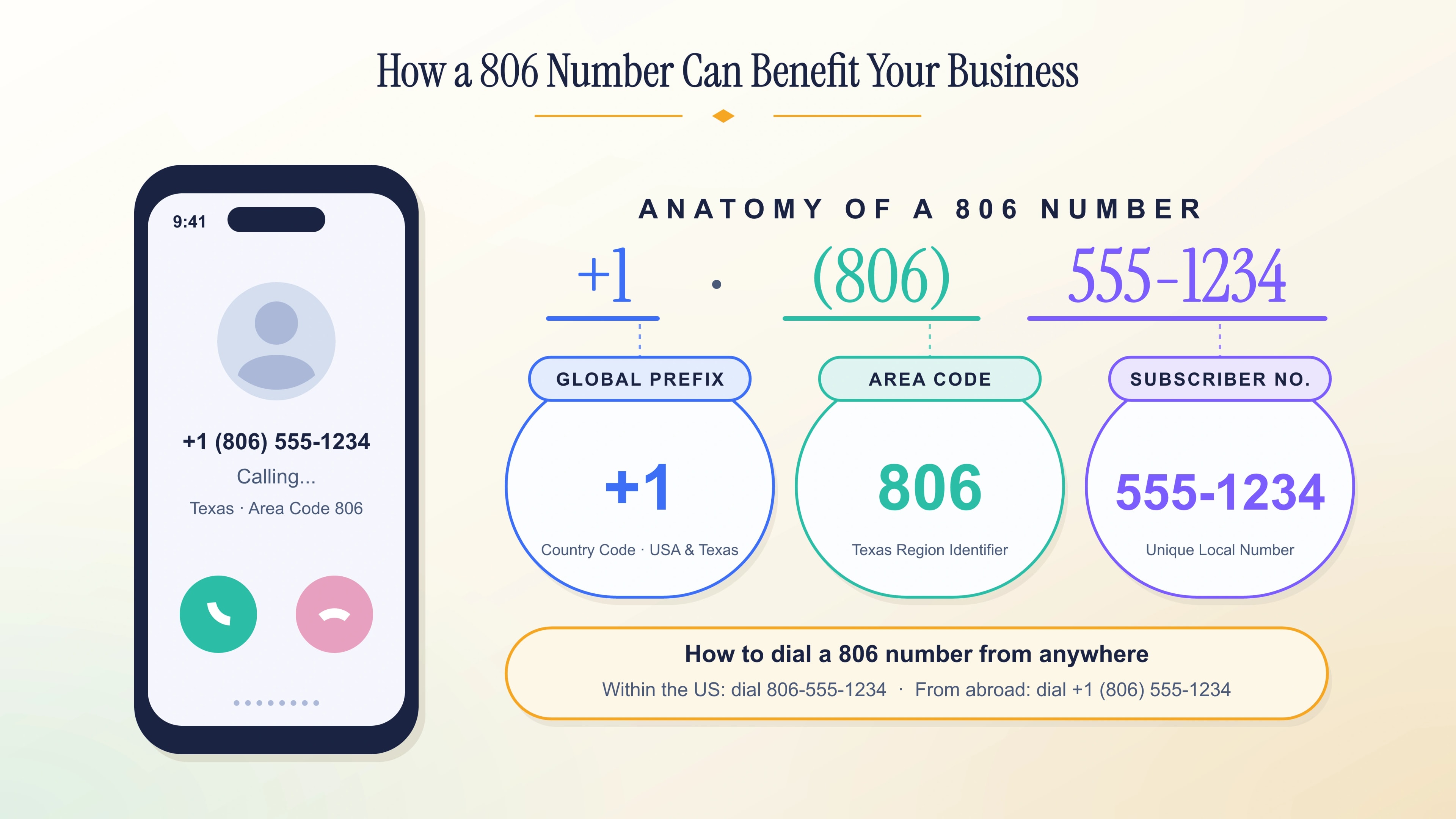 Anatomy of an 806 phone number: the +1 country code, the 806 area code as the Texas region identifier, and the seven-digit subscriber number, plus how to dial locally and internationally.