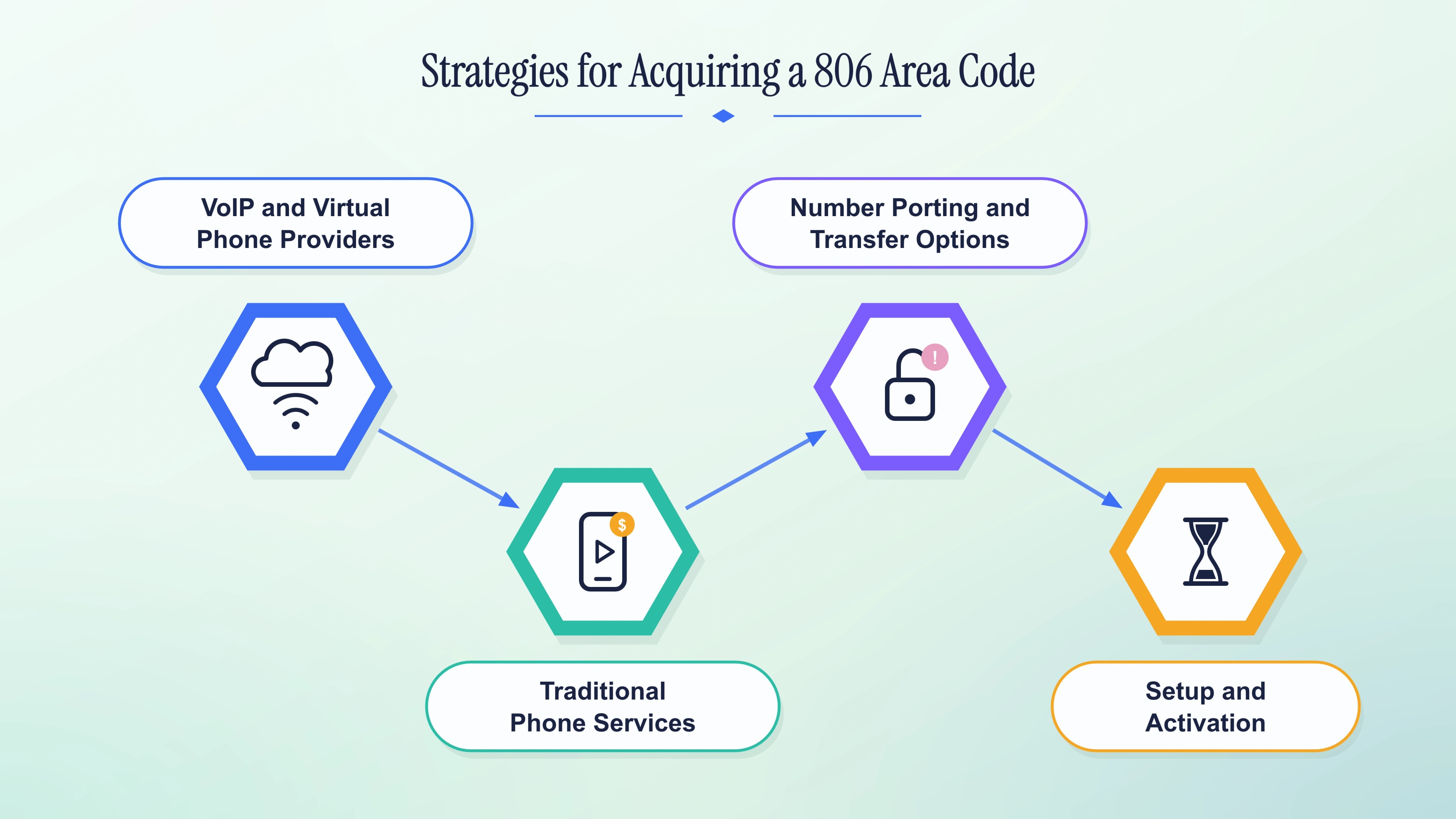Four steps to acquire an 806 area code number: cloud and virtual phone providers, traditional phone services, number porting and transfer options, and setup and activation.