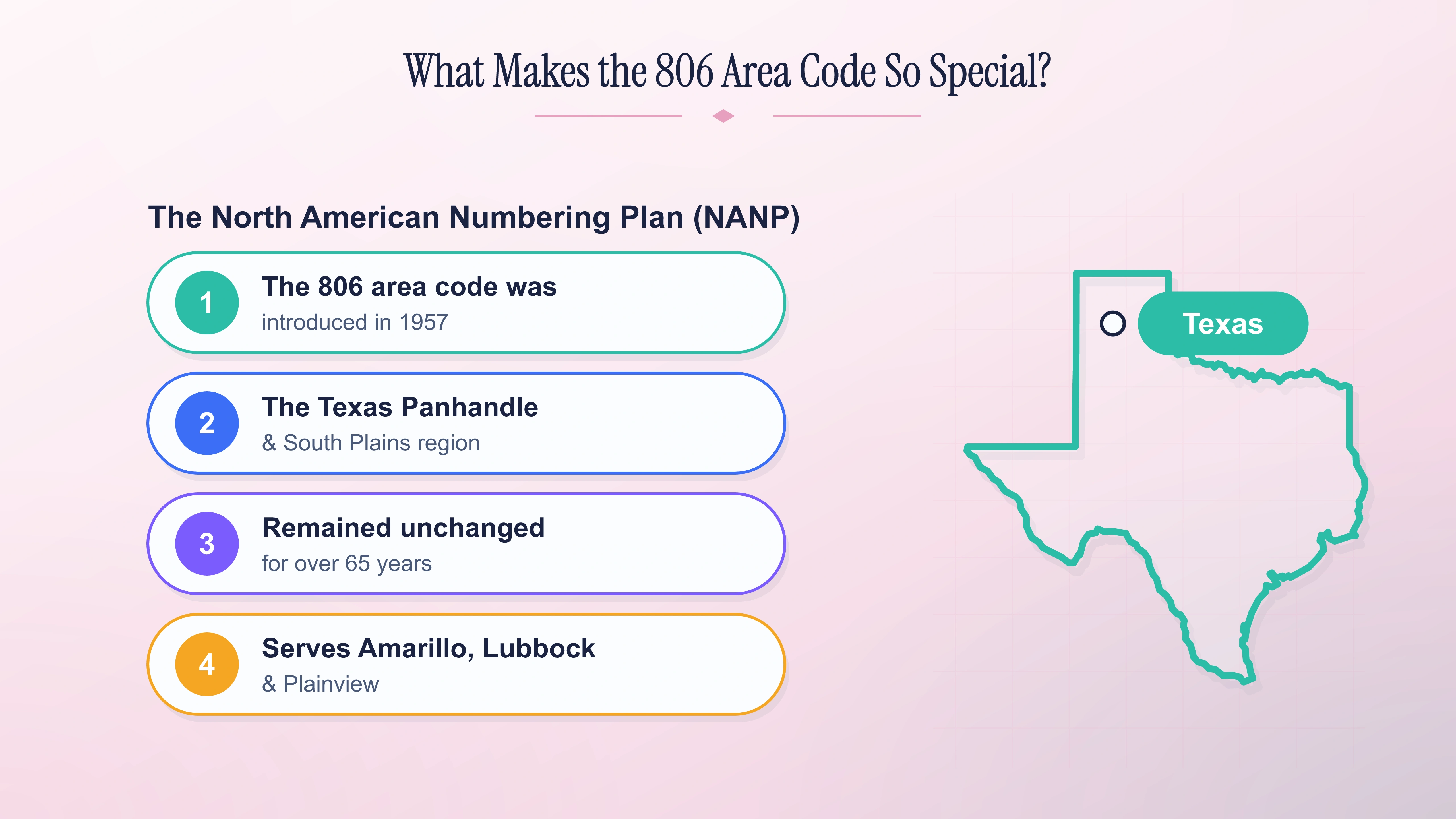 Four facts that make the 806 area code distinctive: introduced in 1957, covering the Texas Panhandle and South Plains, unchanged for over 65 years, and serving Amarillo, Lubbock and Plainview.