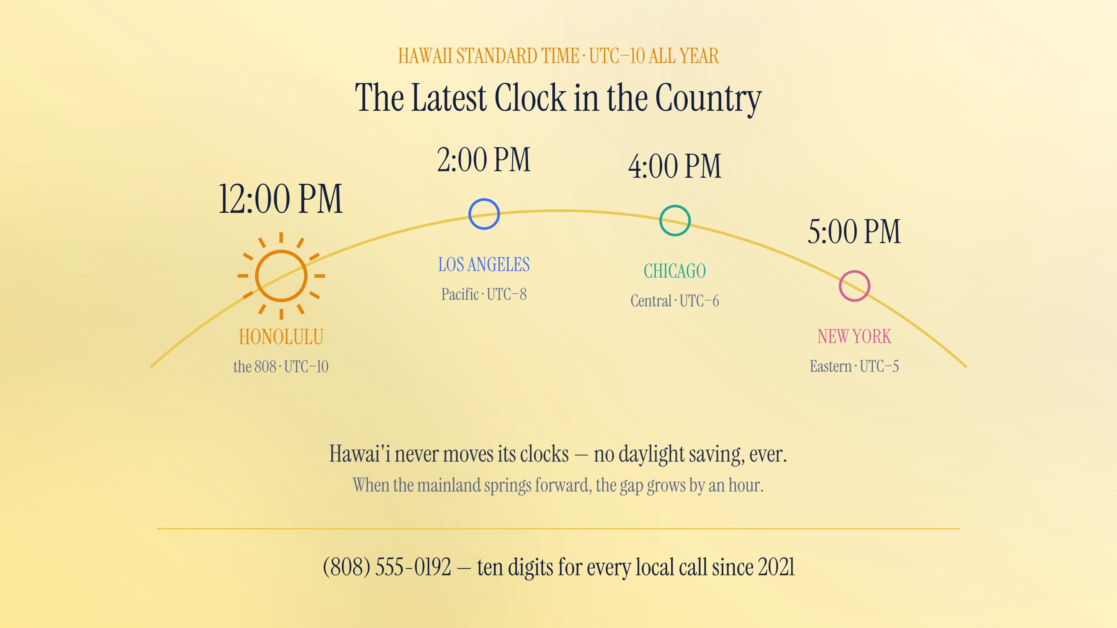 Time zone and dialing format for the 808 area code