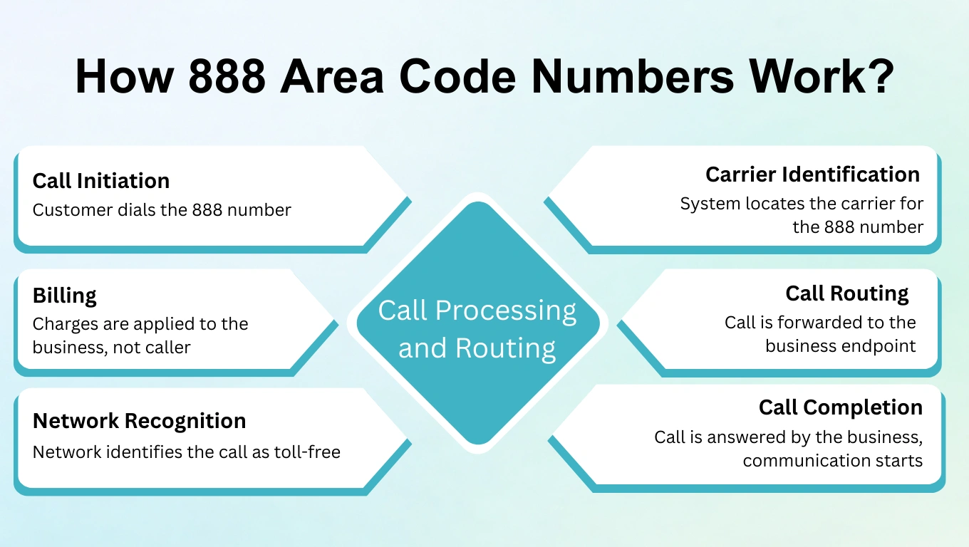 Call flow for an 888 number, from the caller dialling through carrier lookup and routing to the business.