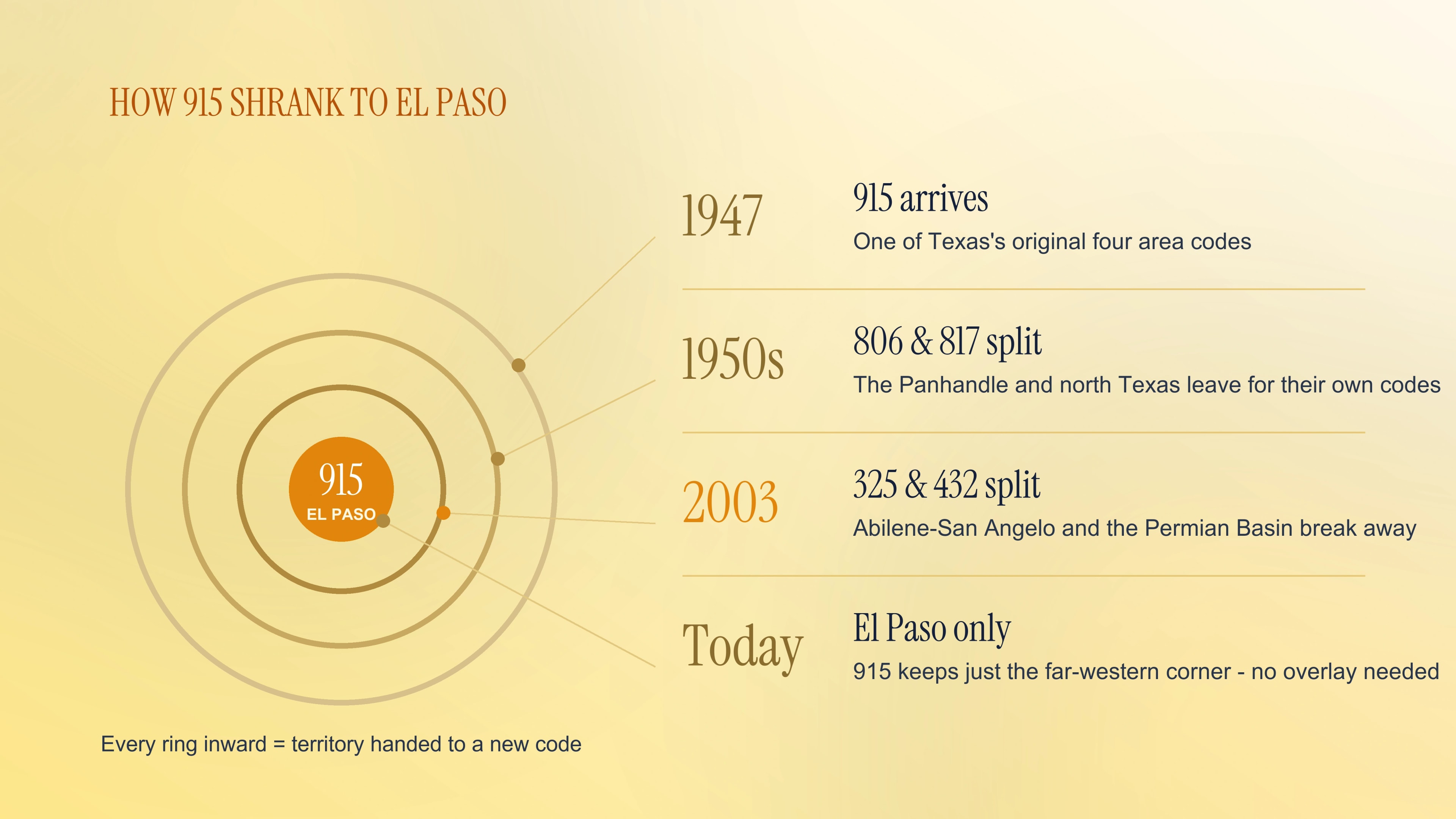 How the 915 territory shrank from the 1947 original through the 2003 split that created 325 and 432.