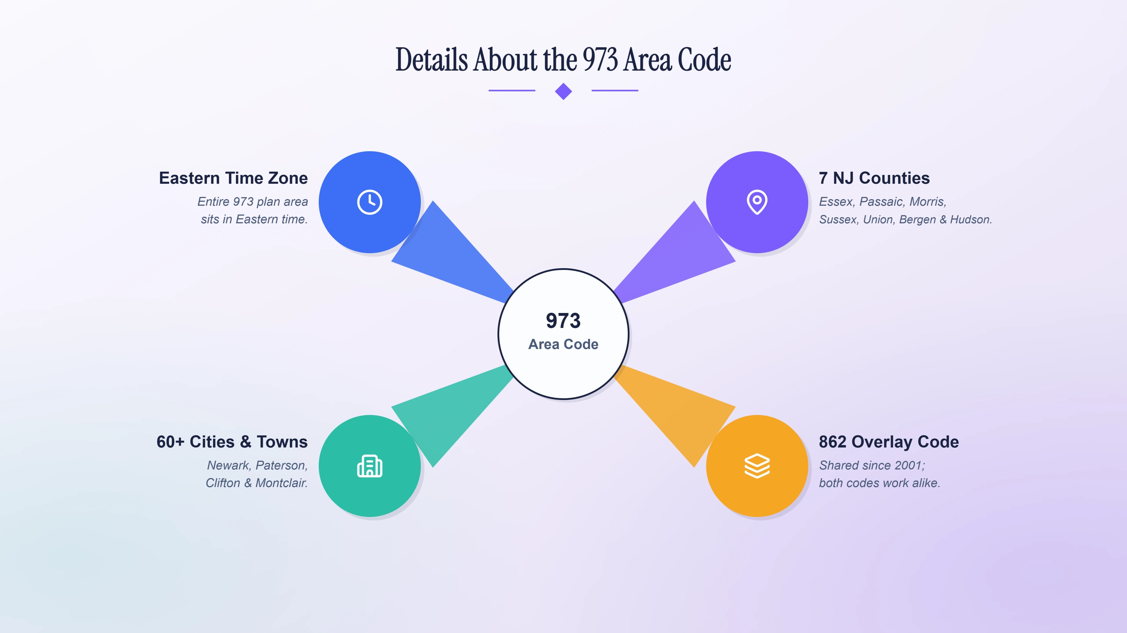 Details about the 973 area code