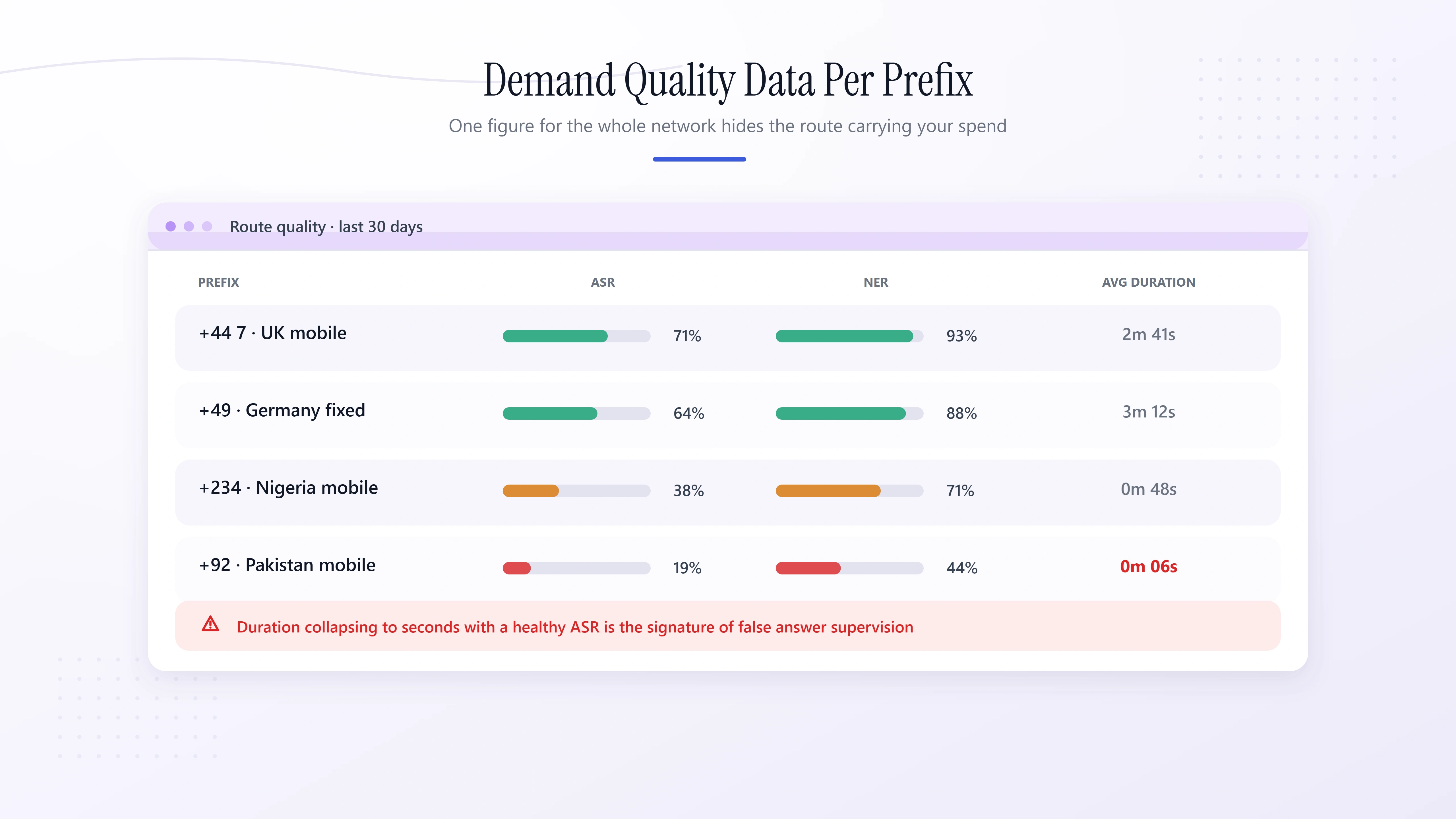 Answer and network efficiency ratios broken out per destination prefix with call durations.