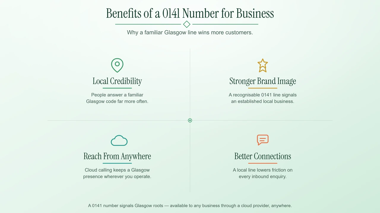 Four business benefits of holding a local Glasgow 0141 phone number.