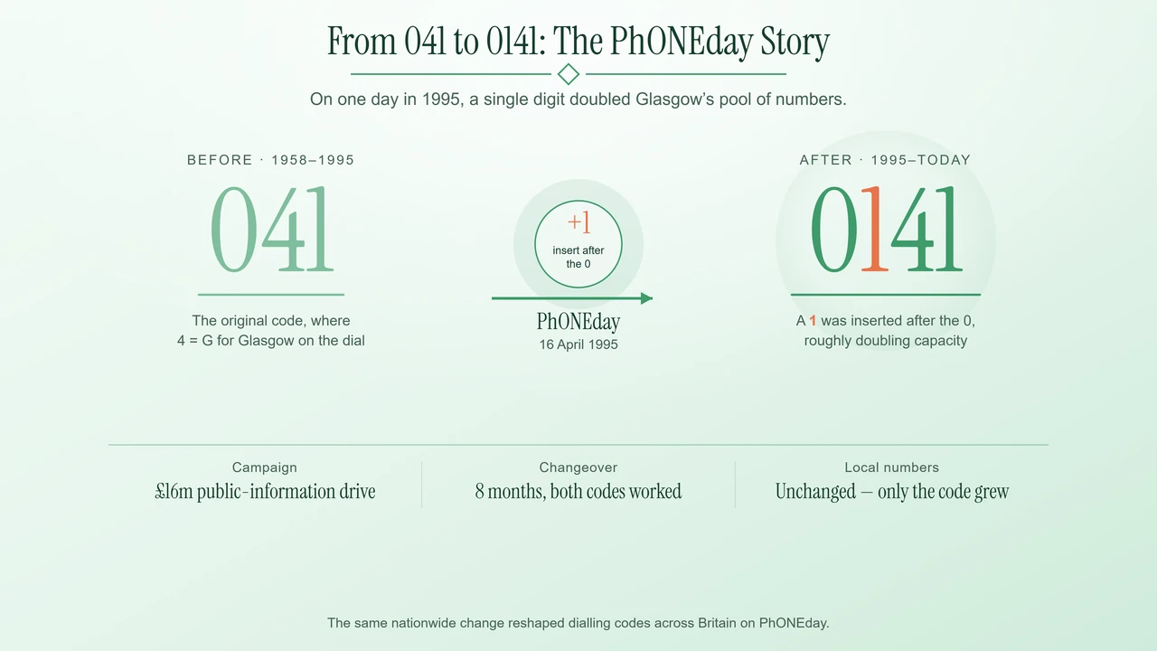 Before-and-after showing Glasgow's code changing from 041 to 0141 on PhONEday in 1995.