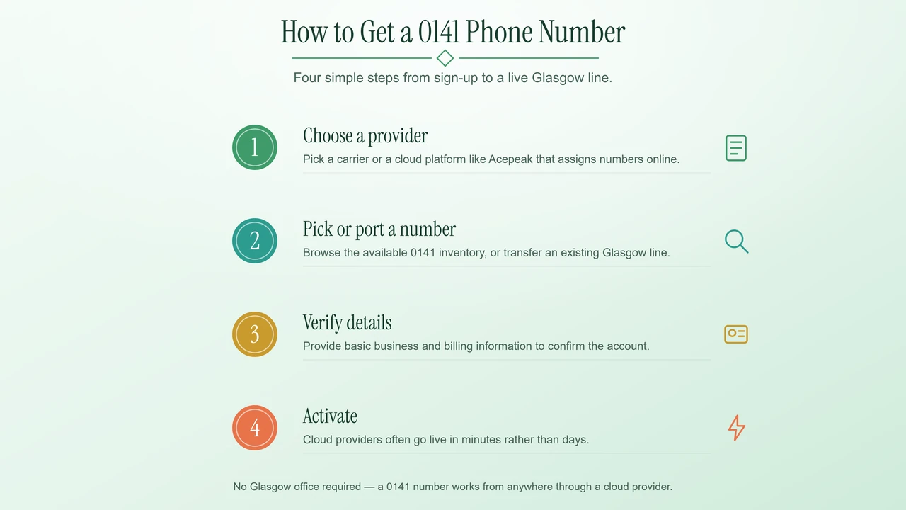 Four-step process for choosing and activating a local Glasgow 0141 phone number.
