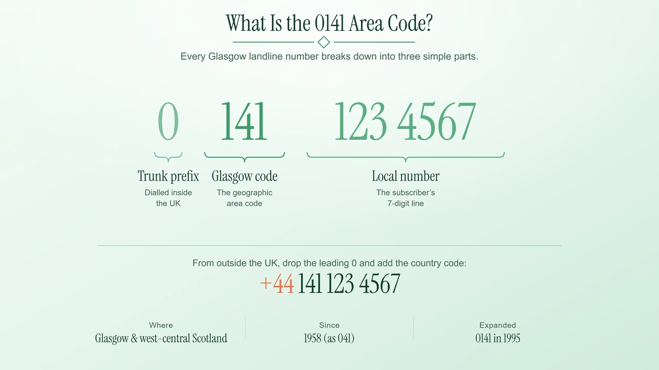 Diagram of the 0141 dialling code broken into its trunk prefix, area code, and local number.