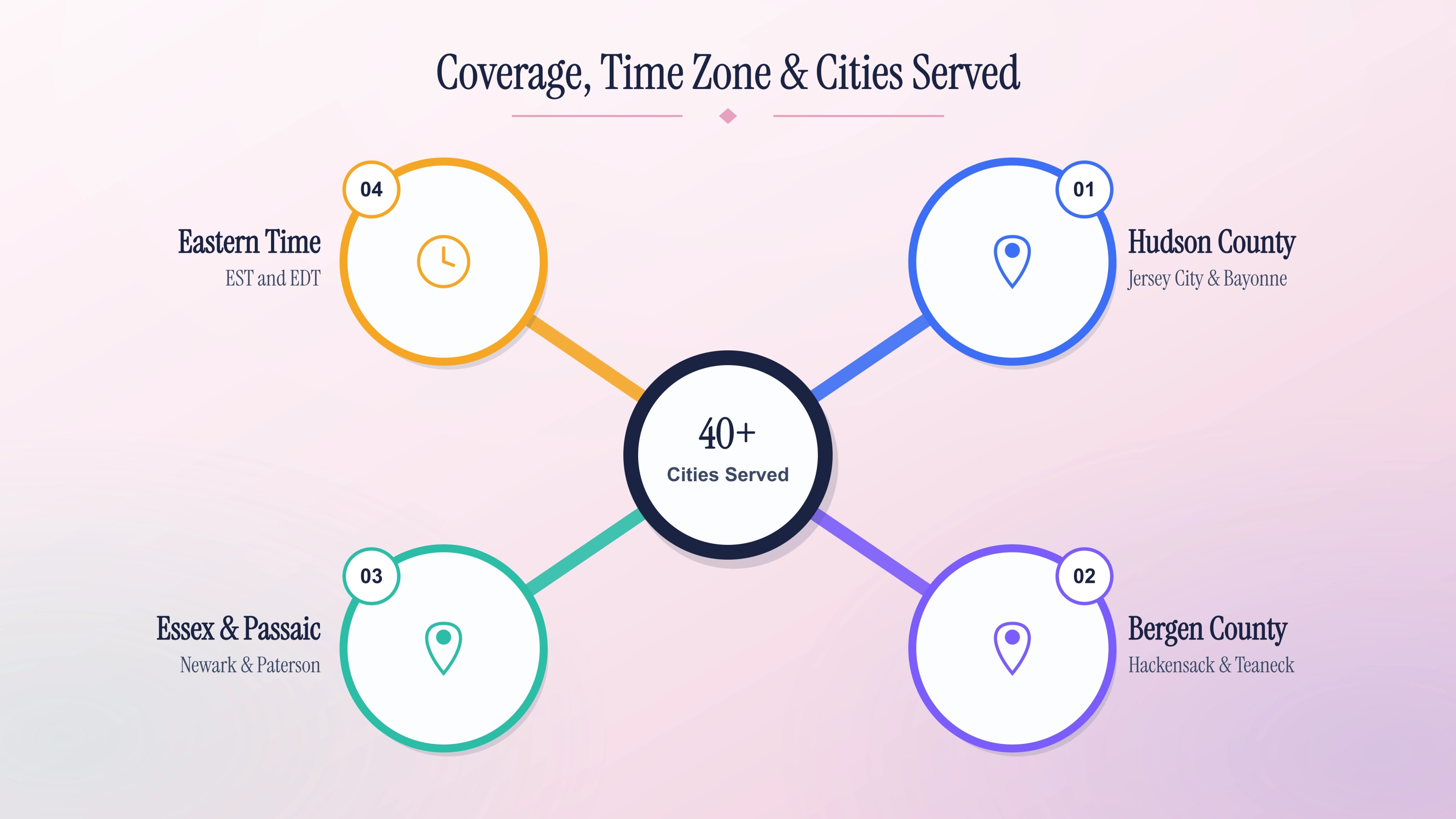 Coverage, time zone, and cities served by the 201 area code