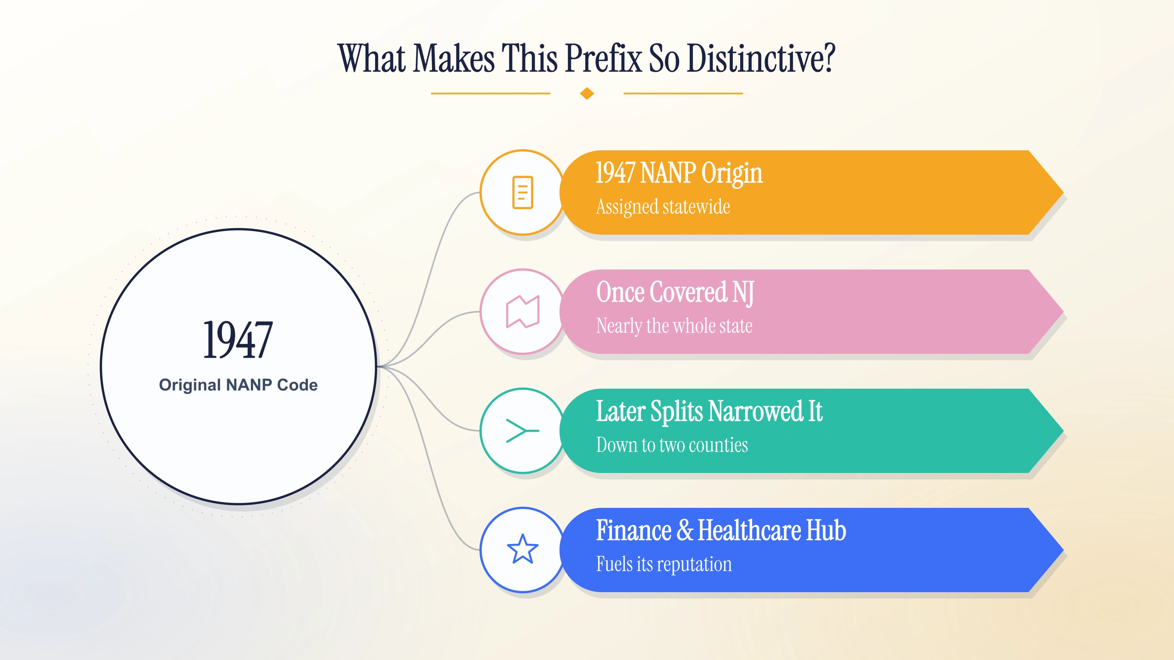 What makes the 201 prefix so distinctive
