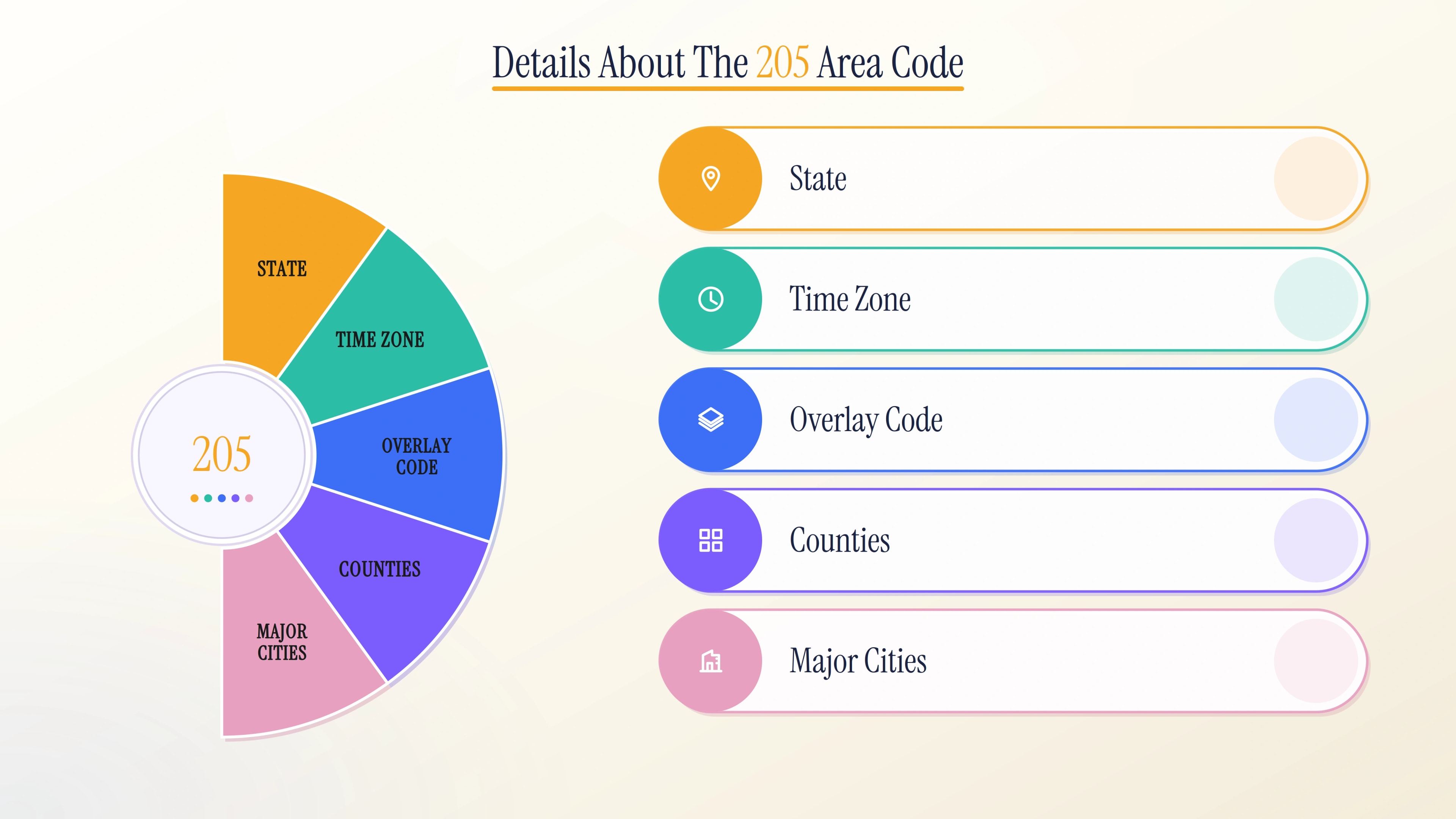 Details about the 205 area code