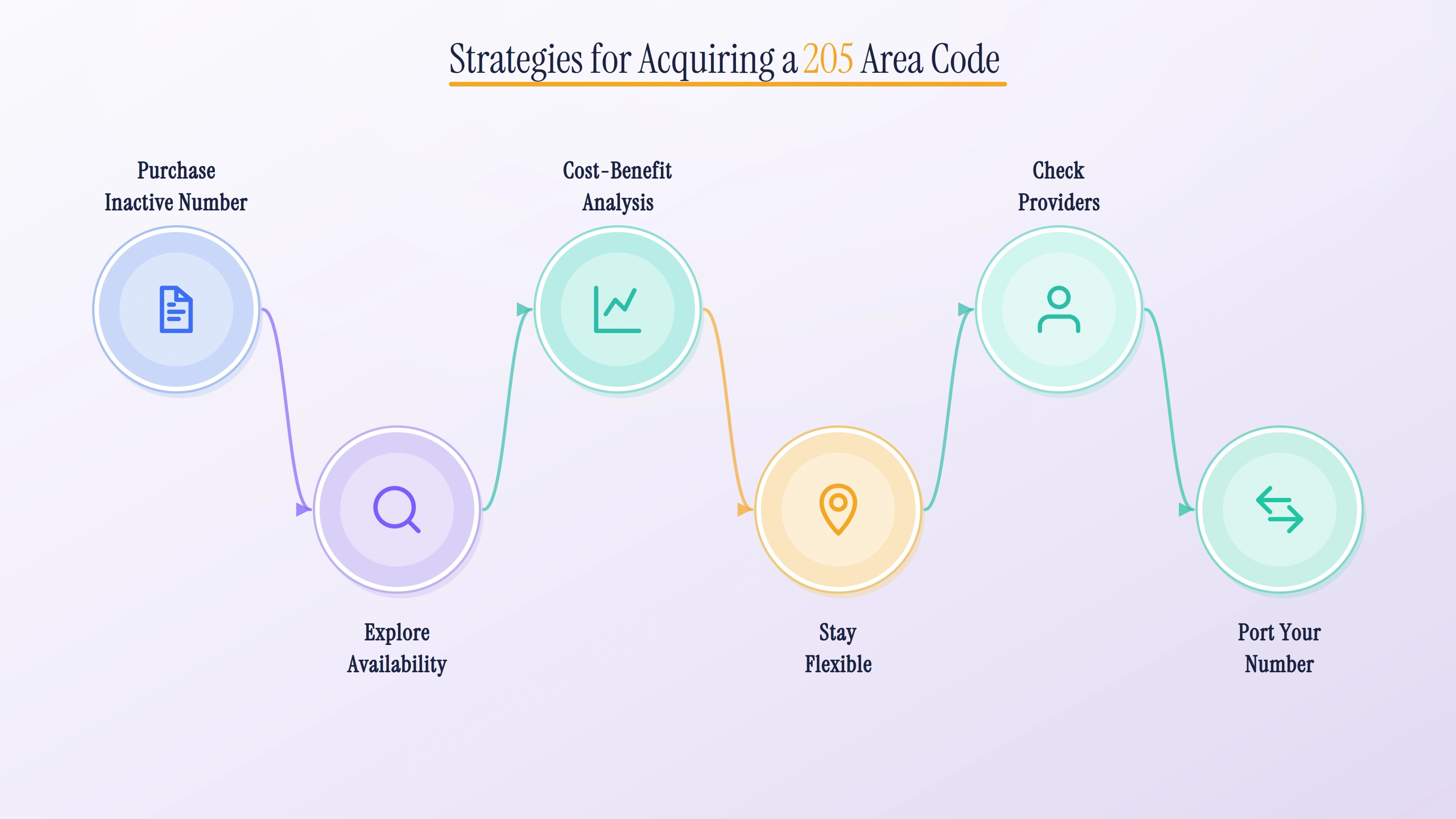 Strategies for acquiring a 205 area code