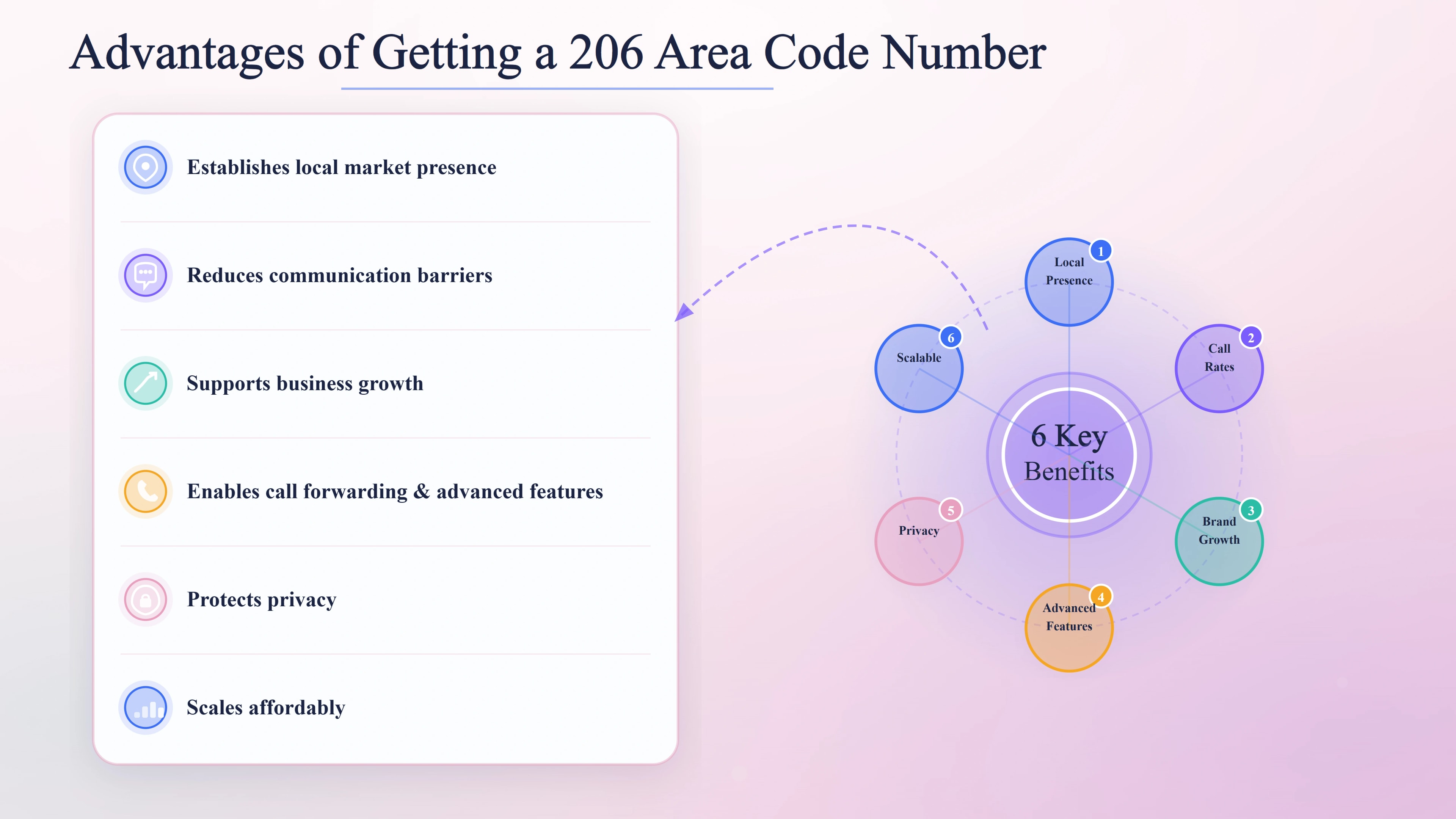 Six key advantages of securing a local Seattle 206 area code number for your business.