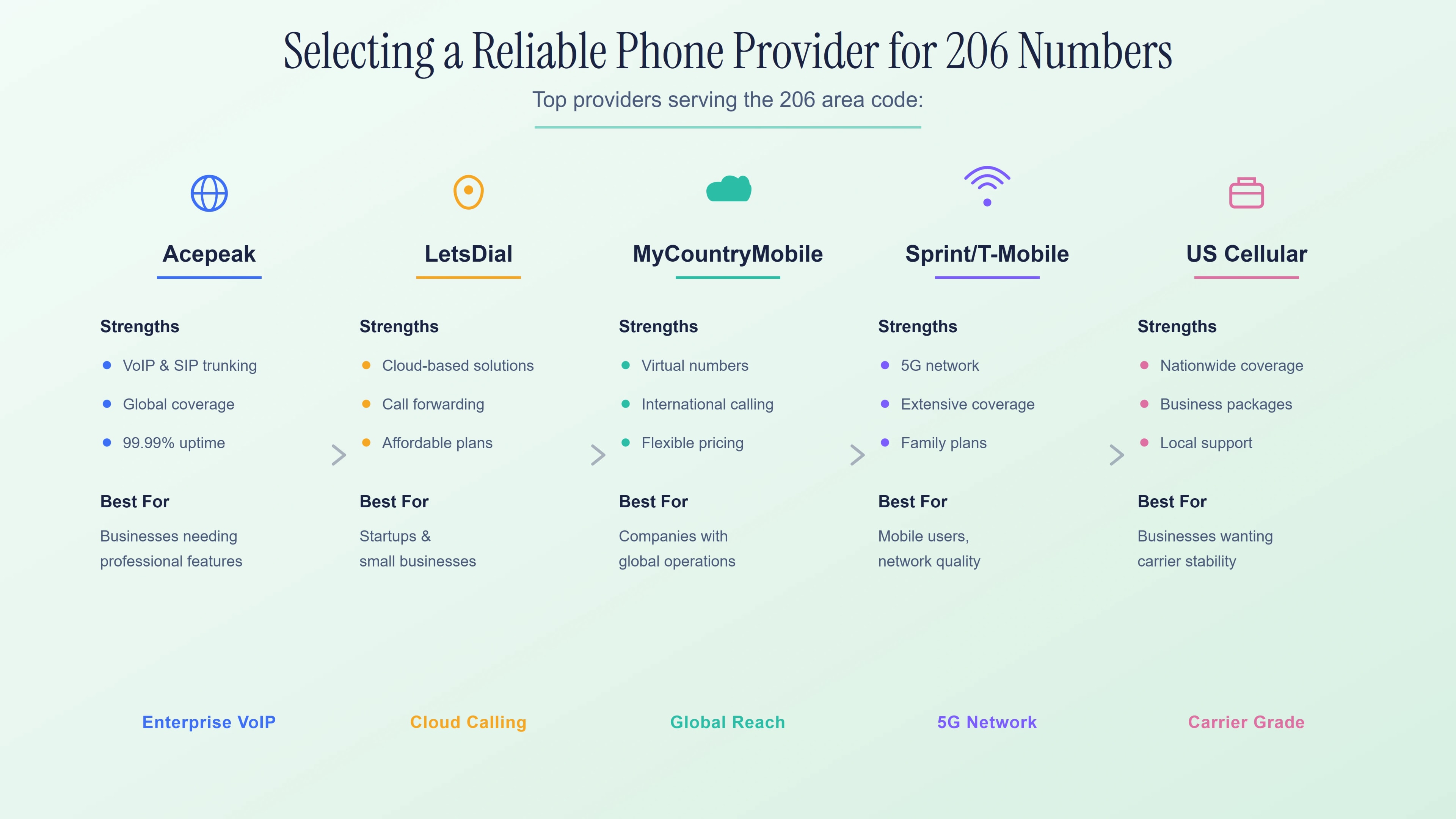 How to evaluate a reliable provider for local Seattle 206 phone numbers.