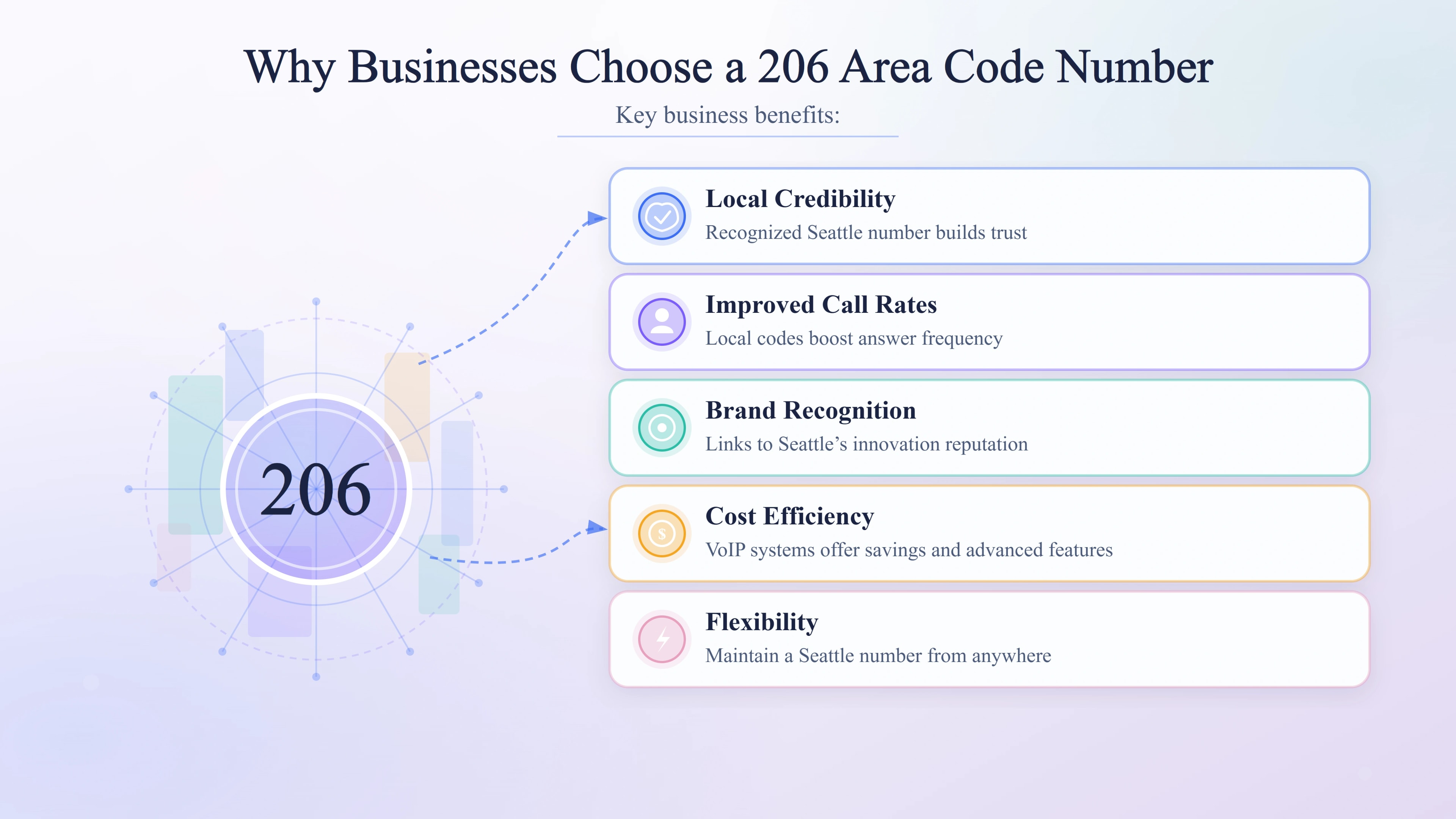 Key business benefits of having a local Seattle 206 phone number.