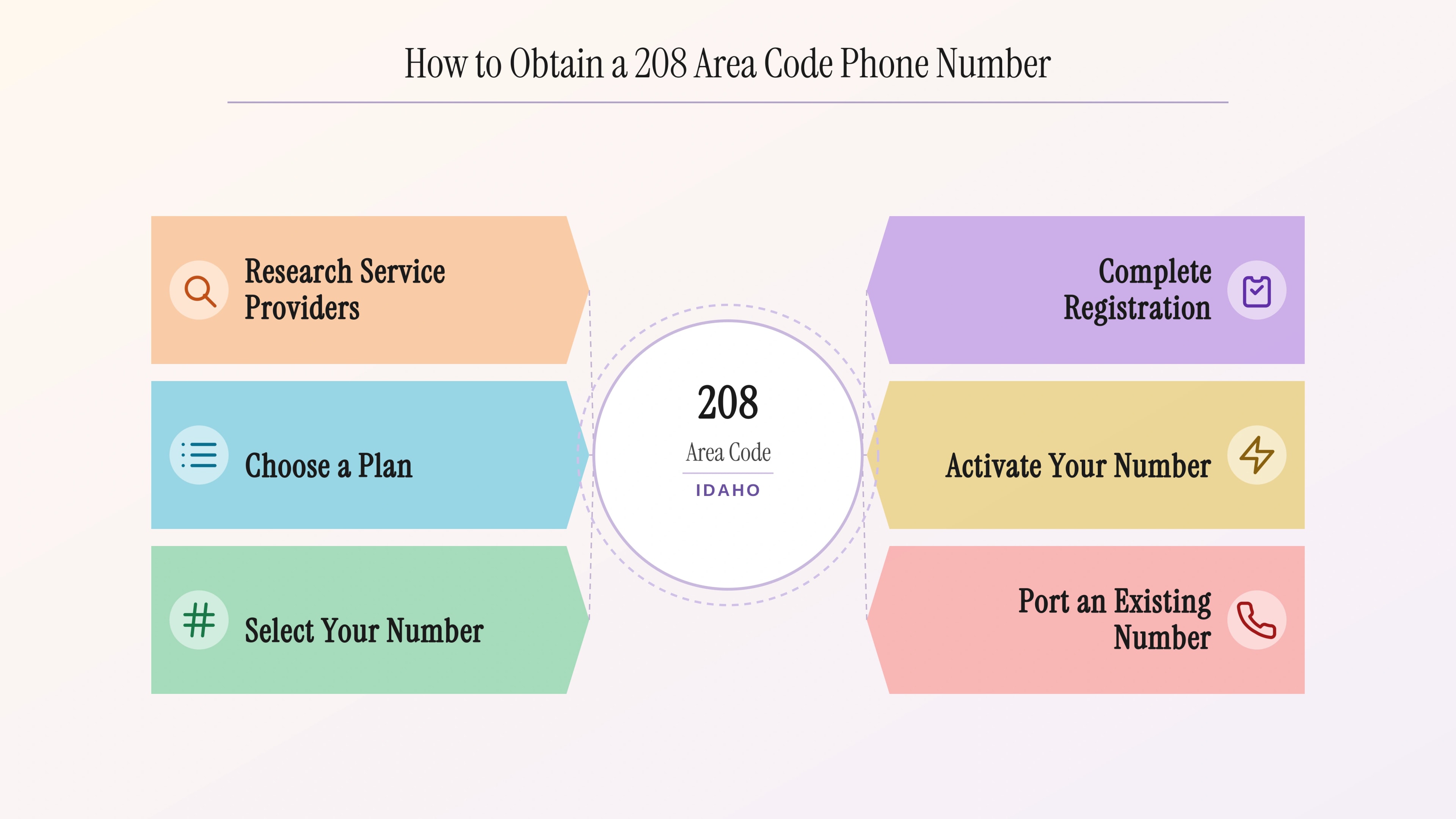 How to obtain a 208 area code phone number — four steps: define use case, choose provider, select line type, and activate.