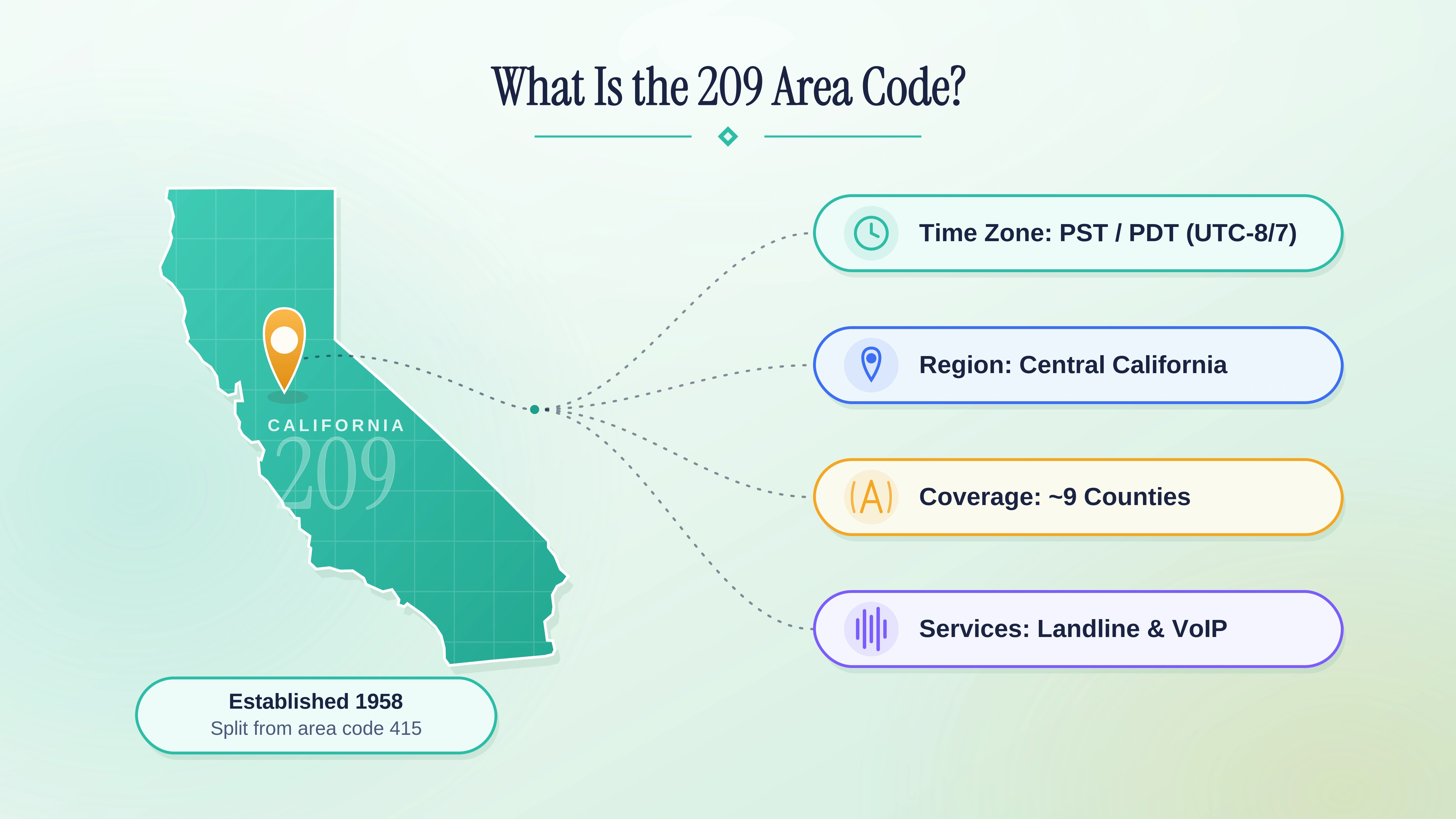 What is the 209 area code — Central California geographic code serving the San Joaquin Valley, split from 916 in 1988.