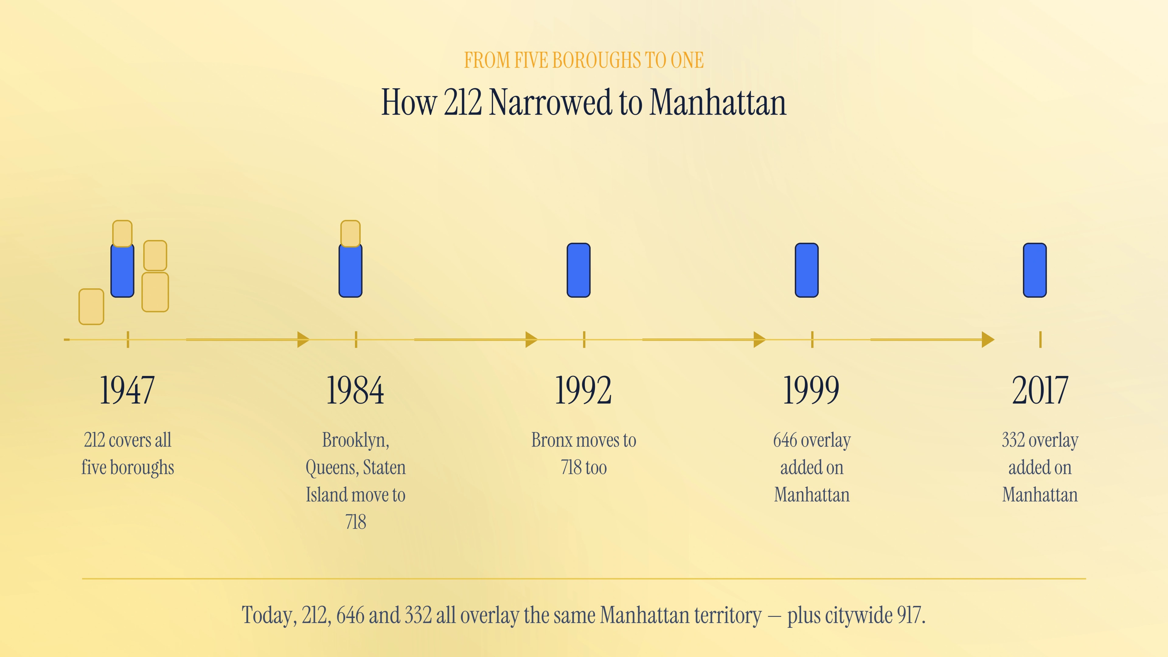 From five boroughs to one: the 718, 646, 332, and 917 story