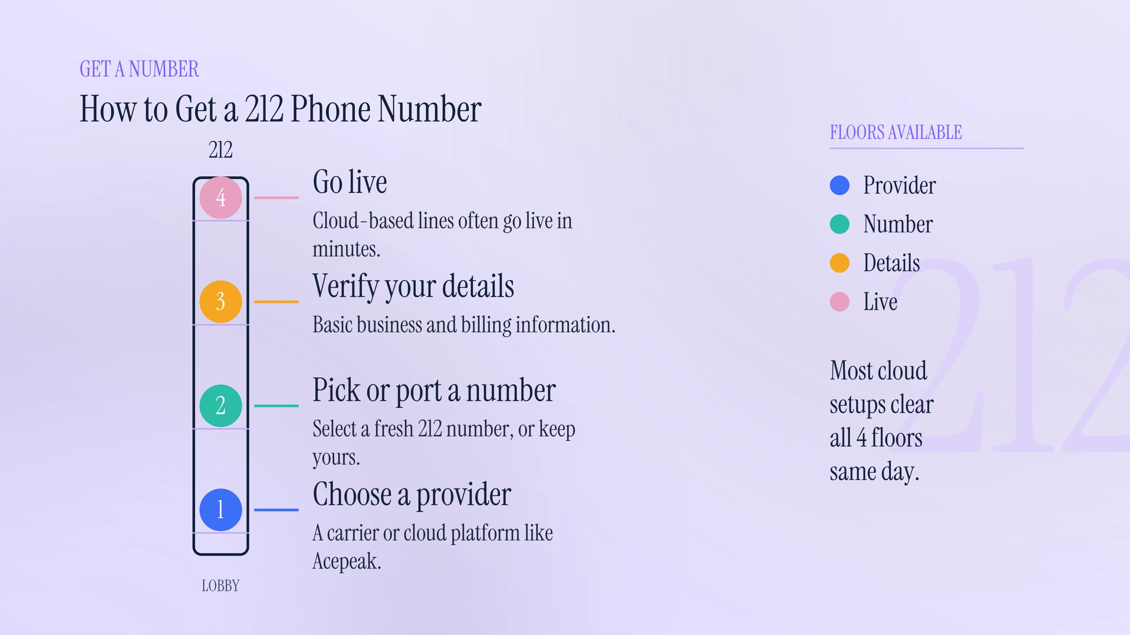 How to get a 212 phone number