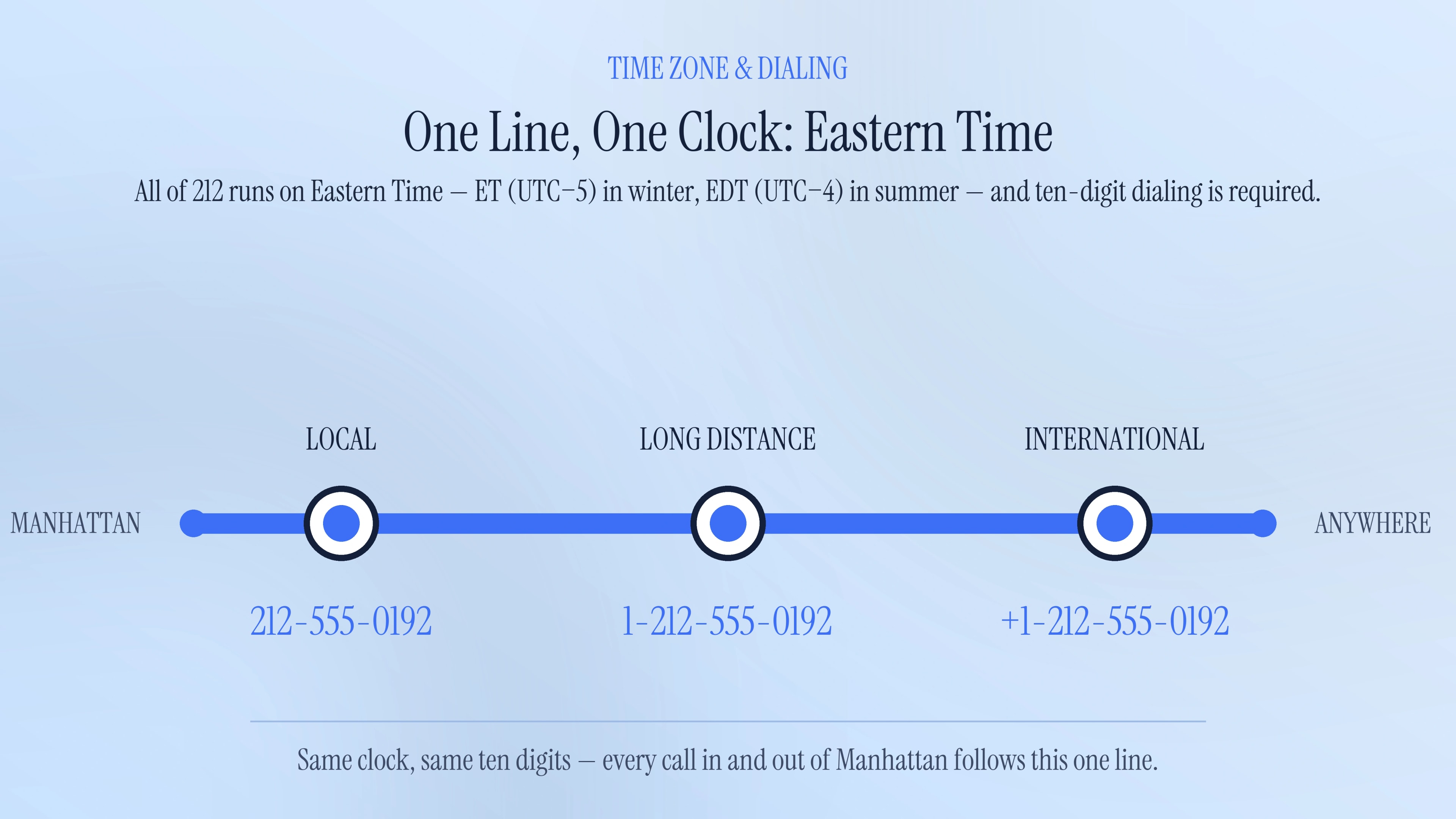 Time zone and dialing format for the 212 area code