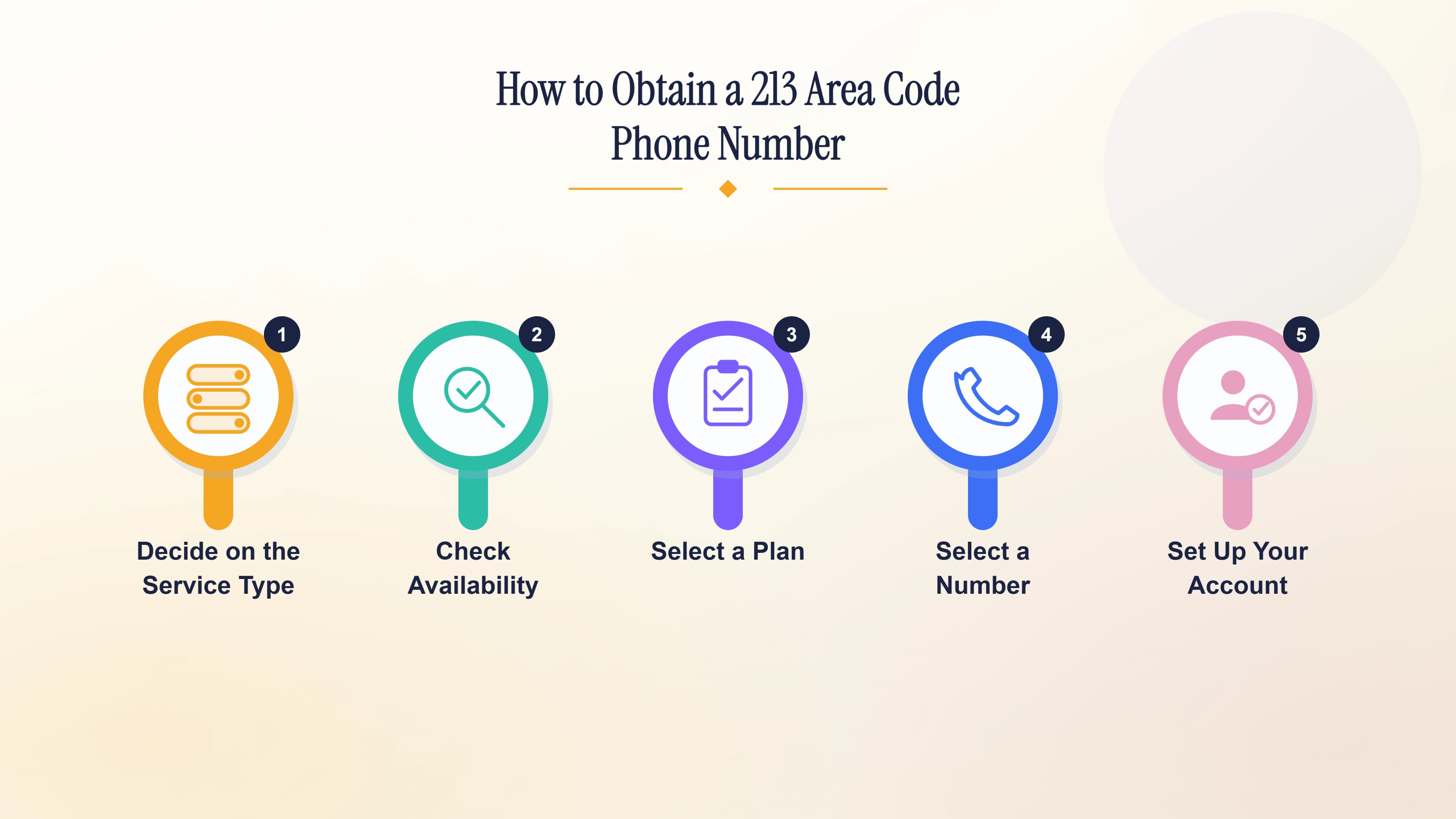 Steps to obtain a 213 area code phone number — choose service type, check availability, select a plan, and activate.