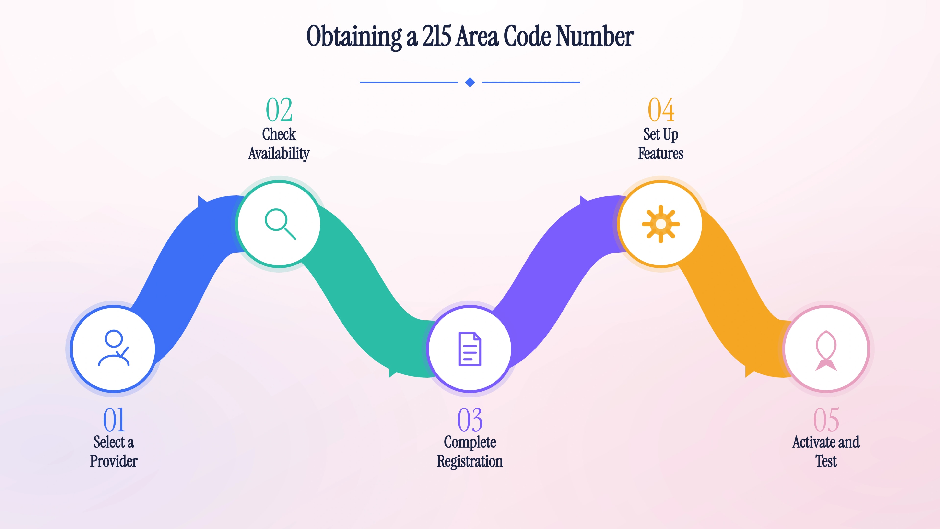 Five-step process diagram for obtaining a local 215 Philadelphia phone number.