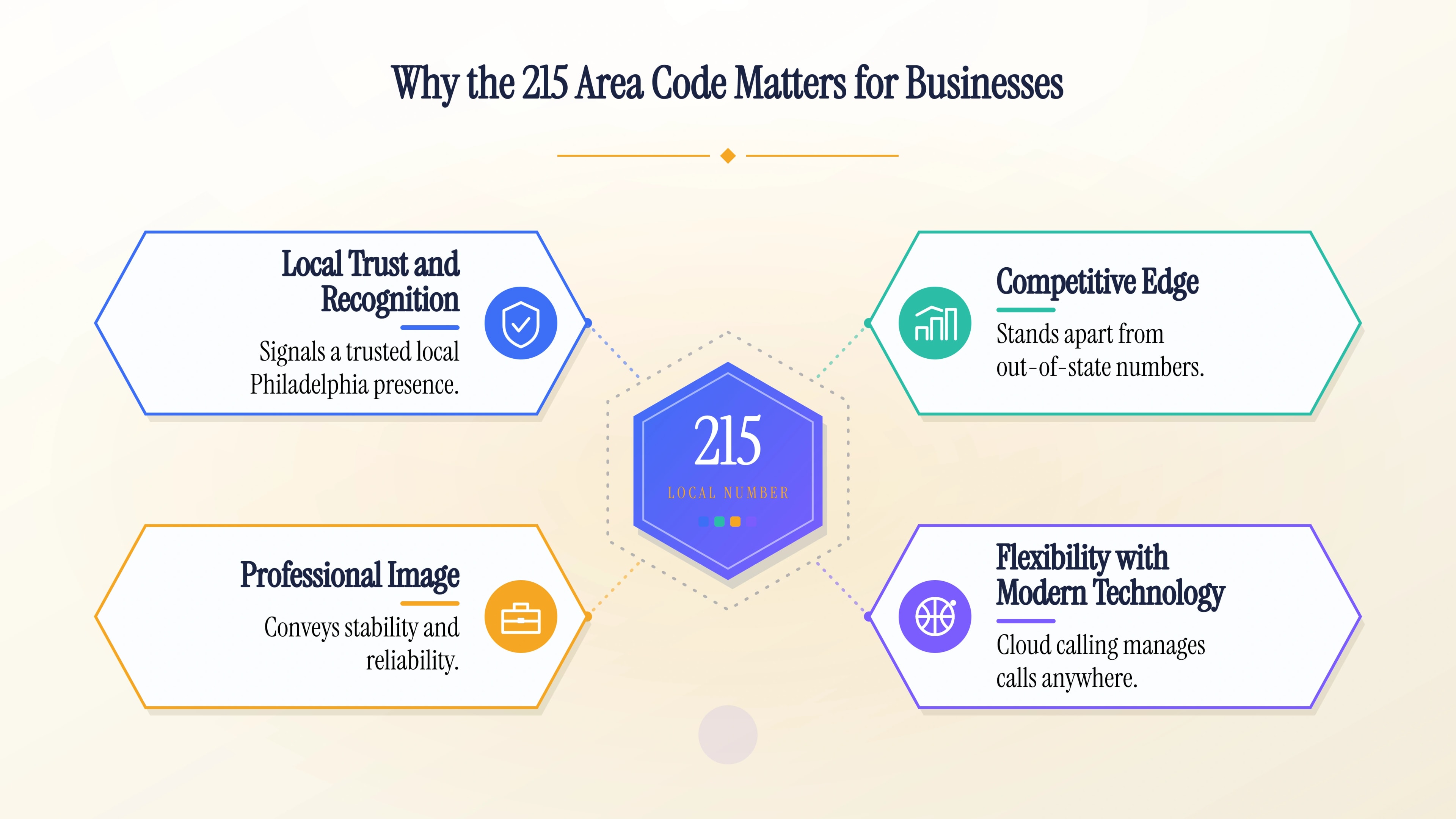 Illustration showing the business benefits of a local 215 Philadelphia phone number.