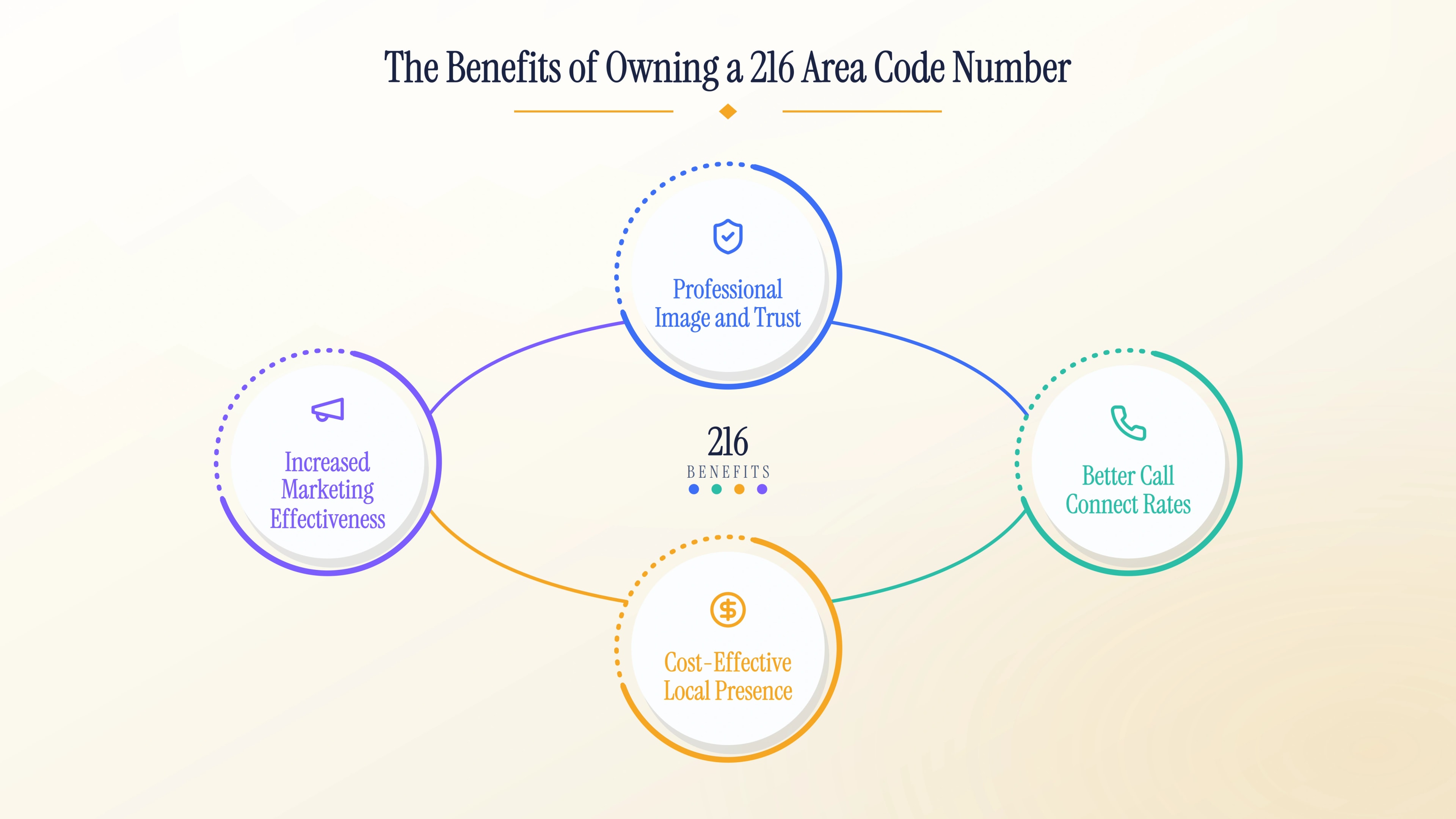 Benefits of owning a 216 number: professional image, better call connect rates, cost-effective presence, and marketing.