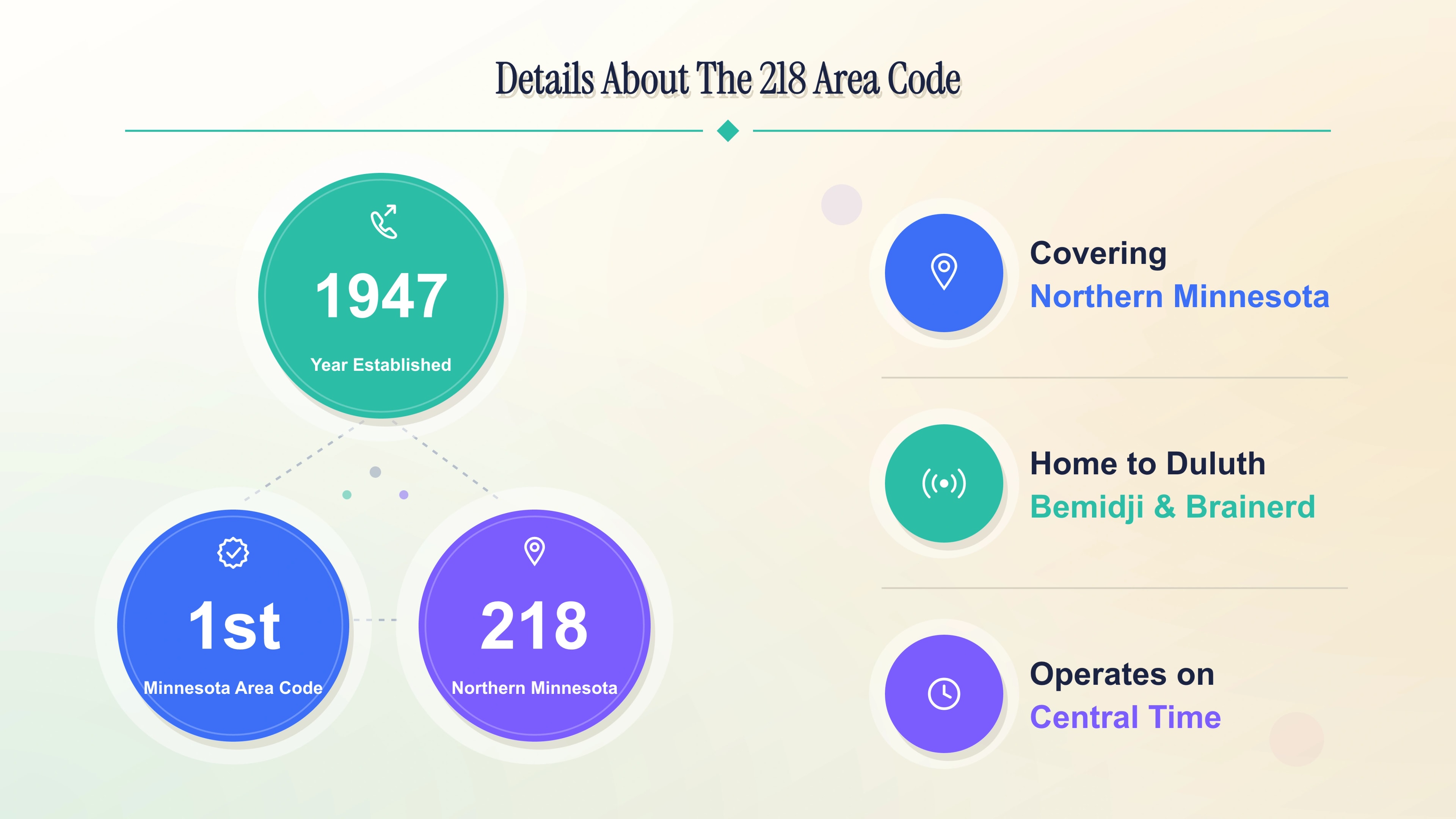Key facts about the 218 area code — 1947 establishment, northern Minnesota coverage, and Central Time.