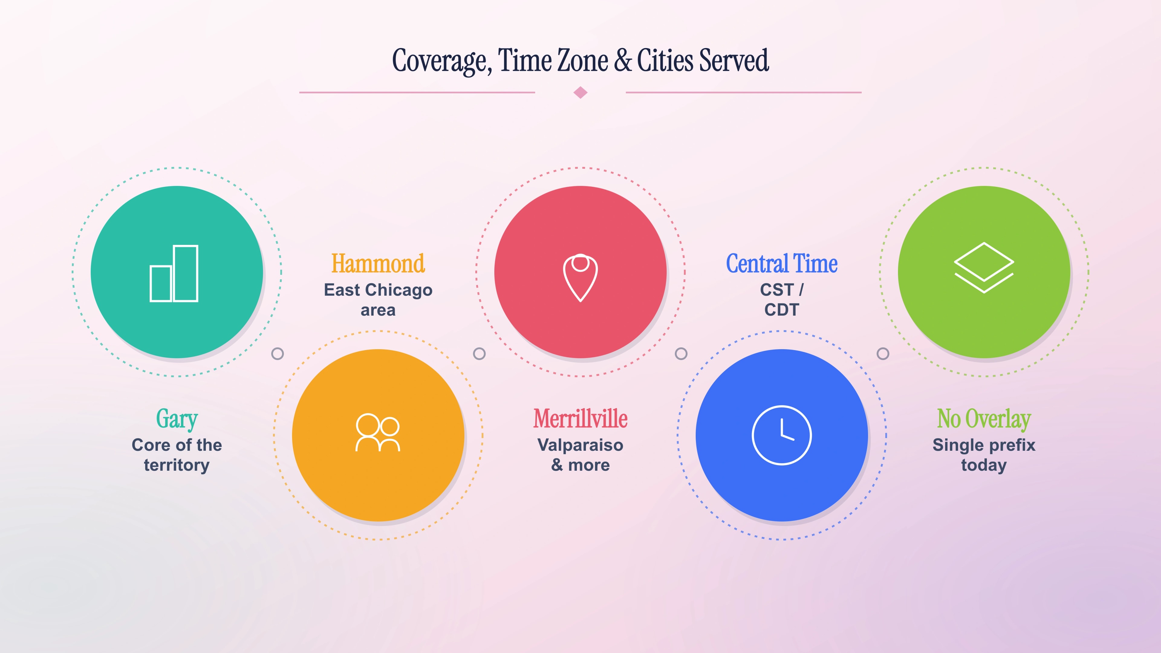 List of cities, time zone, and dialing rule the 219 prefix covers