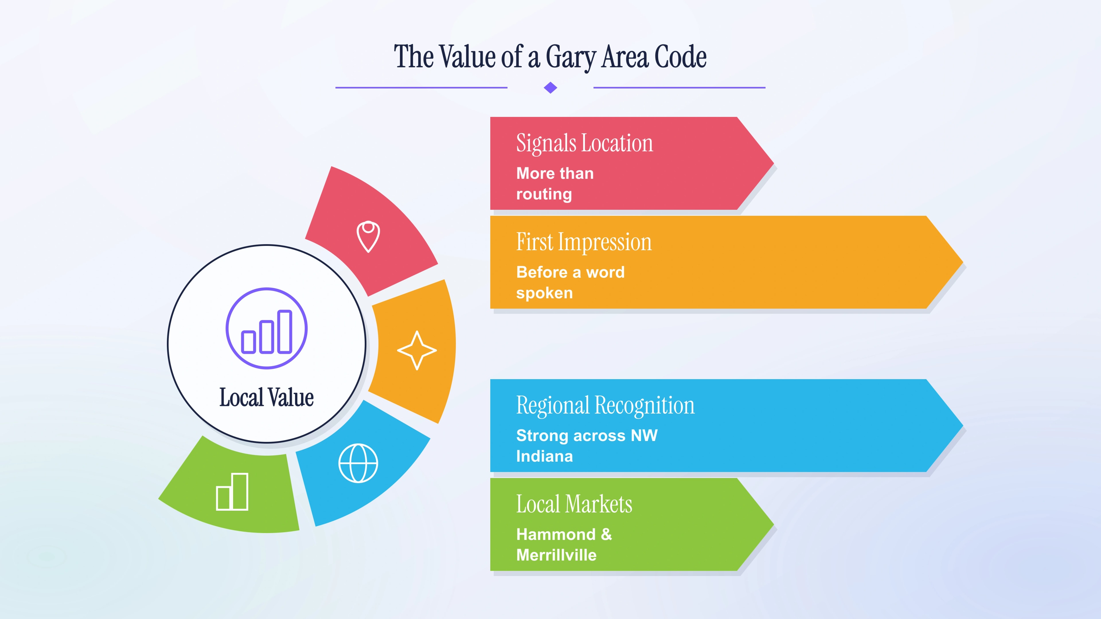 Illustration of the value a local Gary area code brings a business