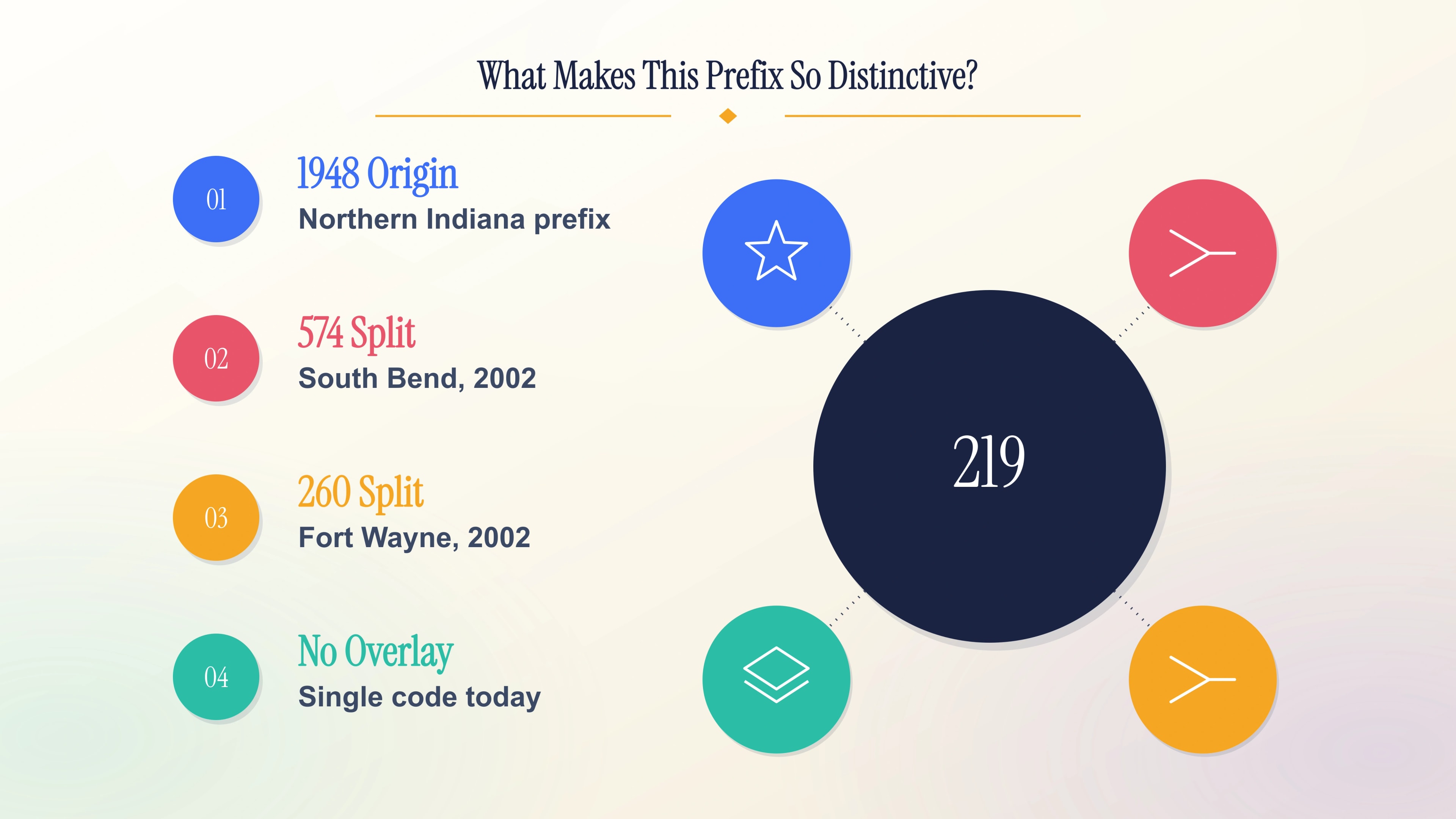 Timeline of the 219 prefix 1948 origin and 2002 three-way territory split