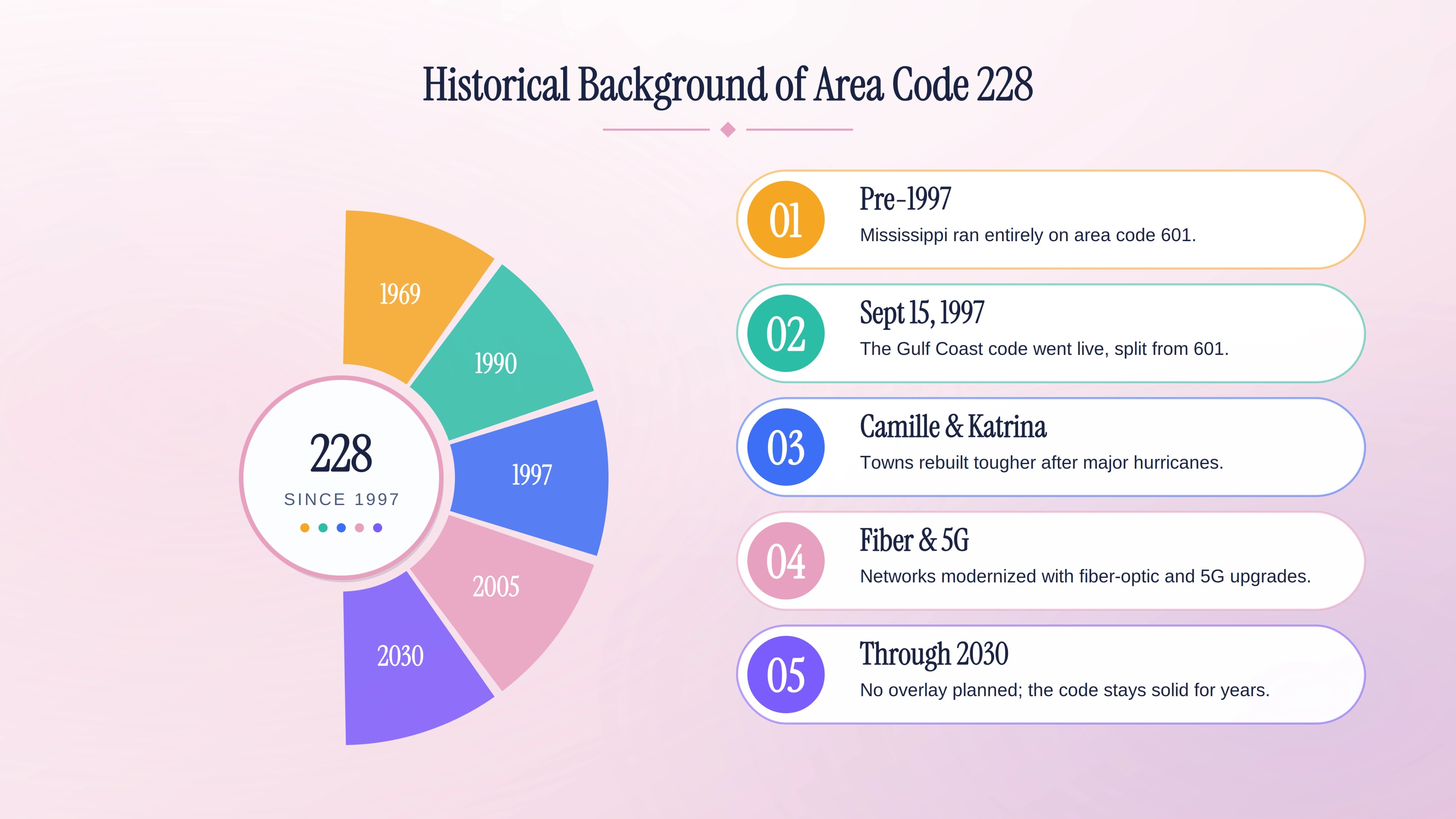 Historical background of area code 228 — timeline from pre-1997 through 2030, covering the 601 split, Hurricane Katrina, and fiber & 5G upgrades.