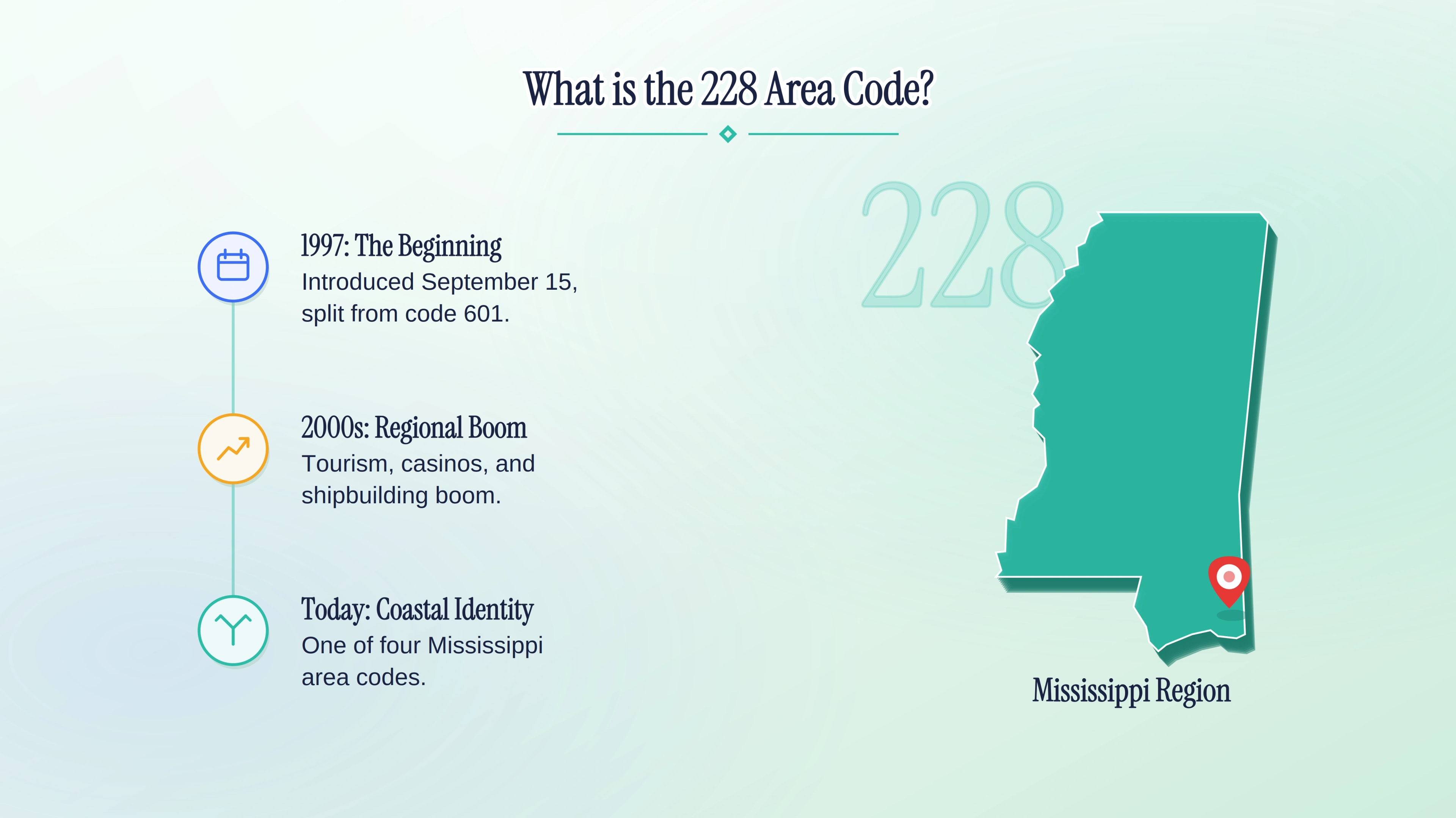 What is the 228 area code — Mississippi Gulf Coast NANP prefix introduced in 1997 as a split from 601.