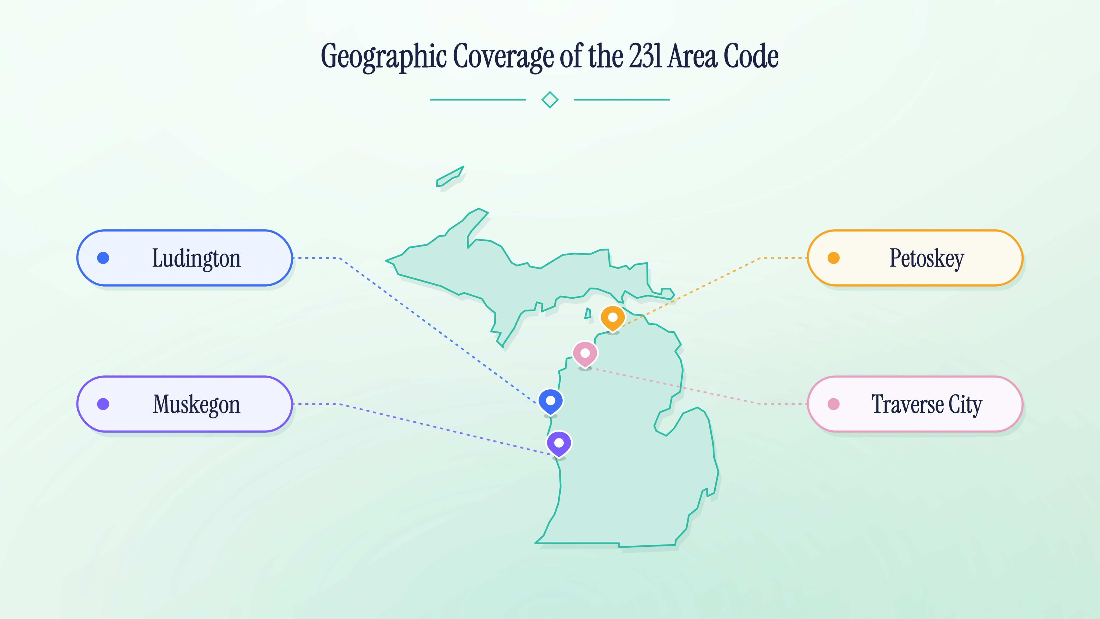 Map of cities served by the 231 area code — Muskegon, Traverse City, Petoskey, and Ludington across Northwestern Michigan.