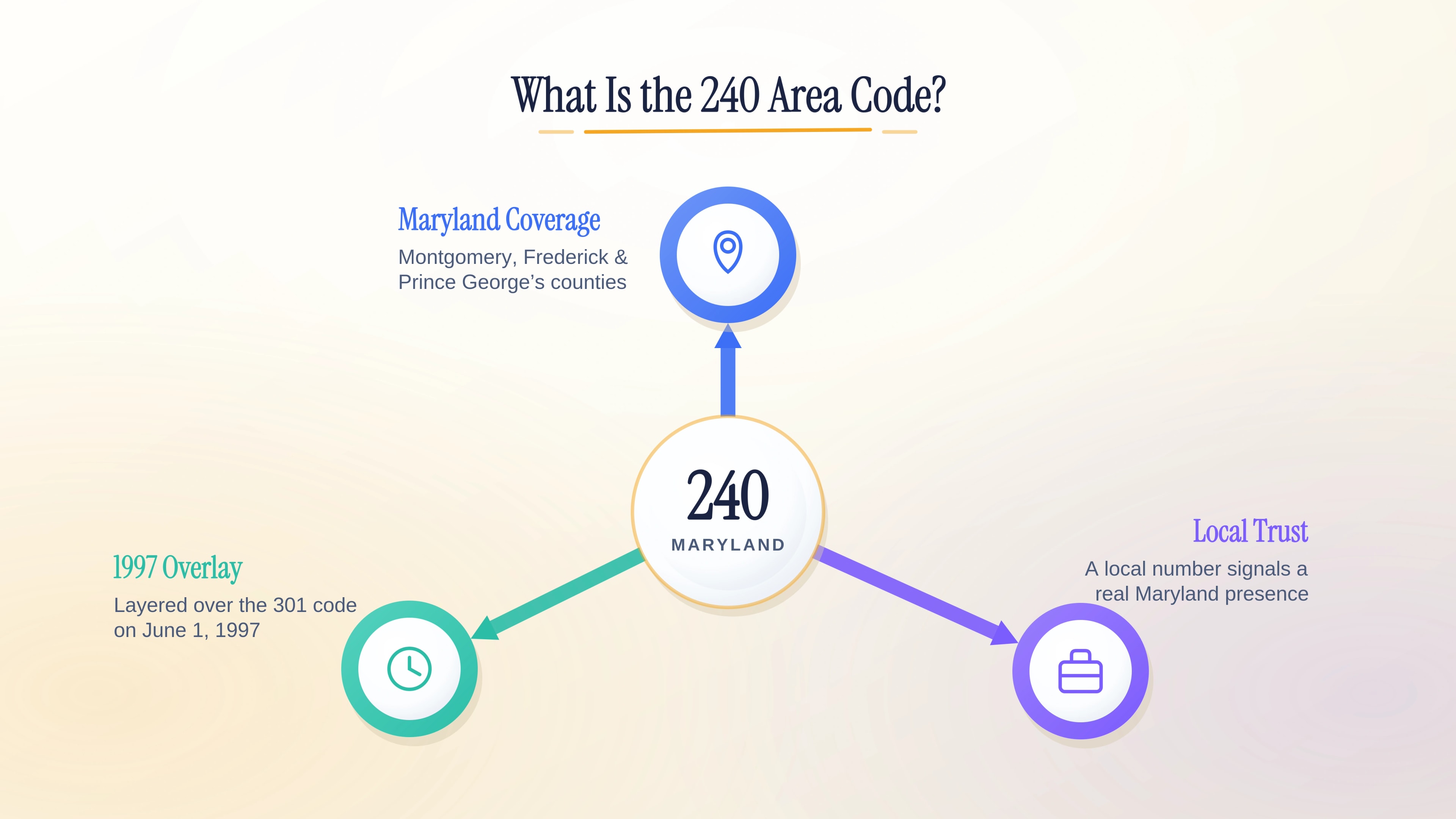 What is the 240 area code