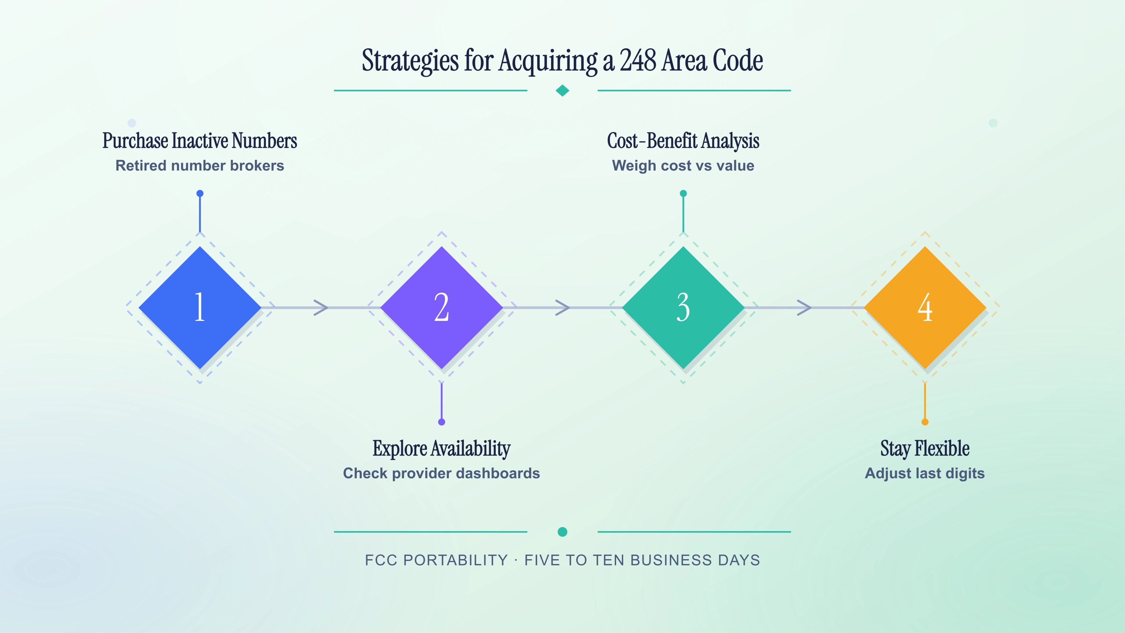 Strategies for acquiring a Southeast Michigan local number